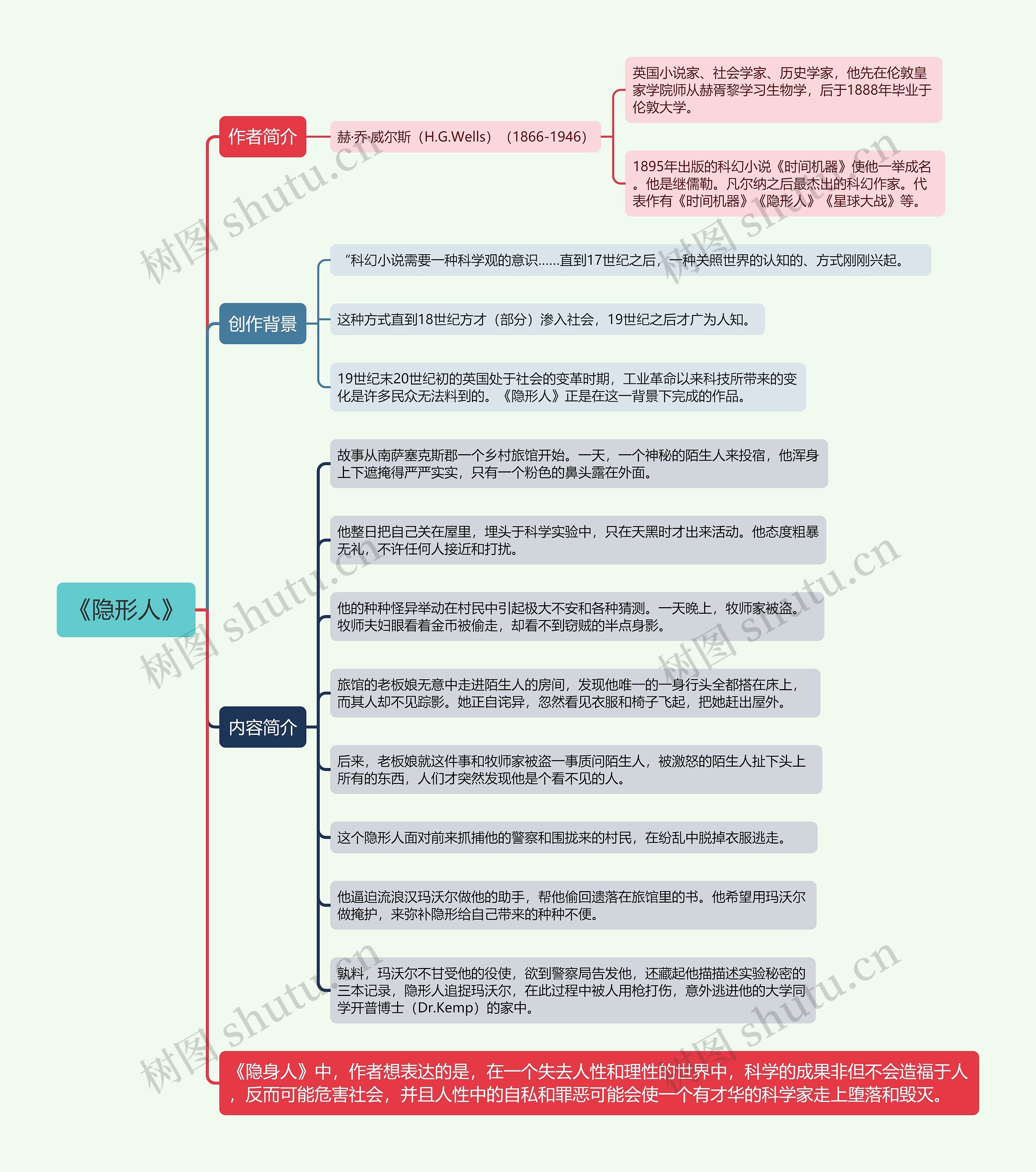 《隐形人》思维导图