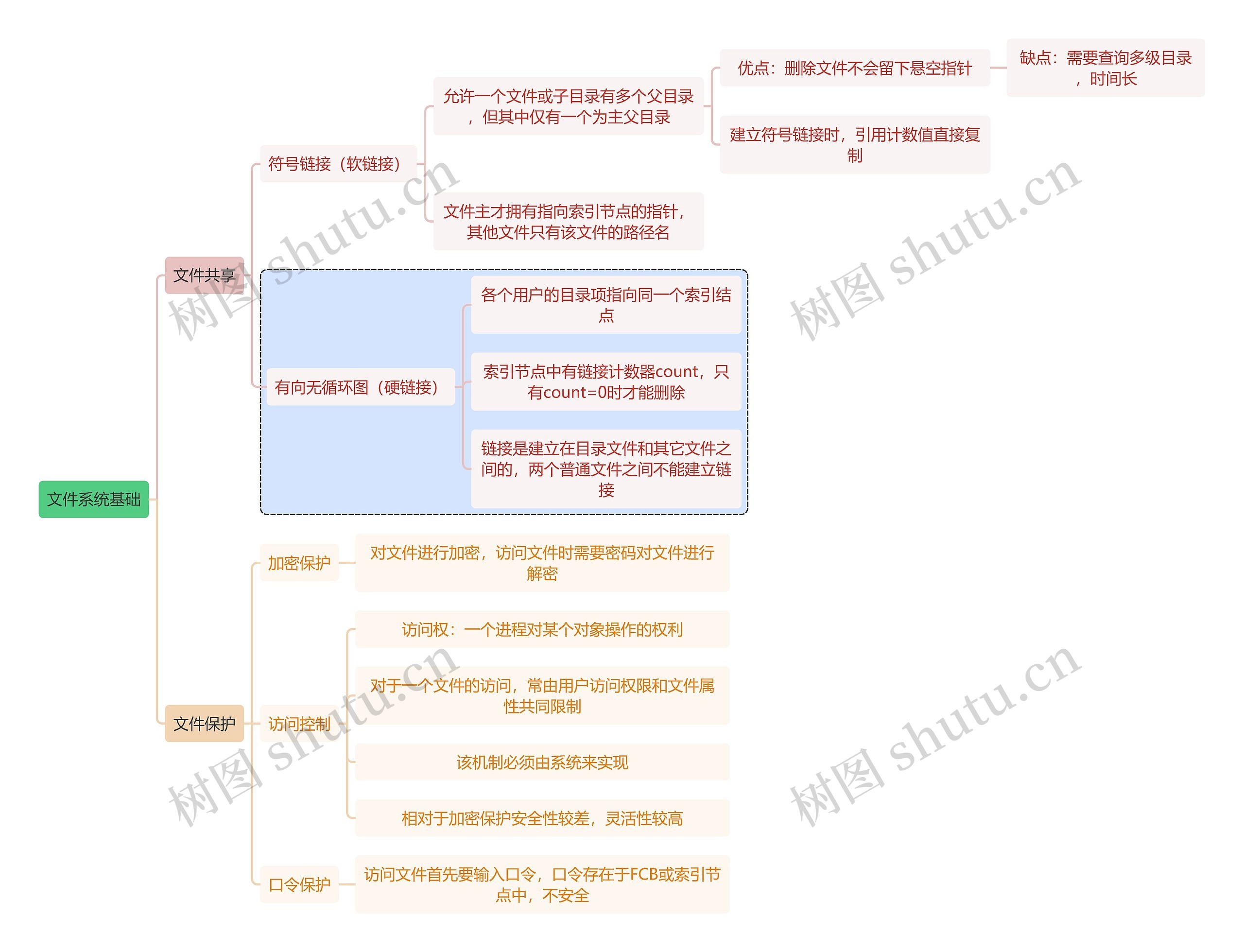 计算机知识文件系统基础思维导图