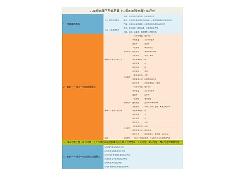 八年级地理下册第五章《中国的地理差异》知识点