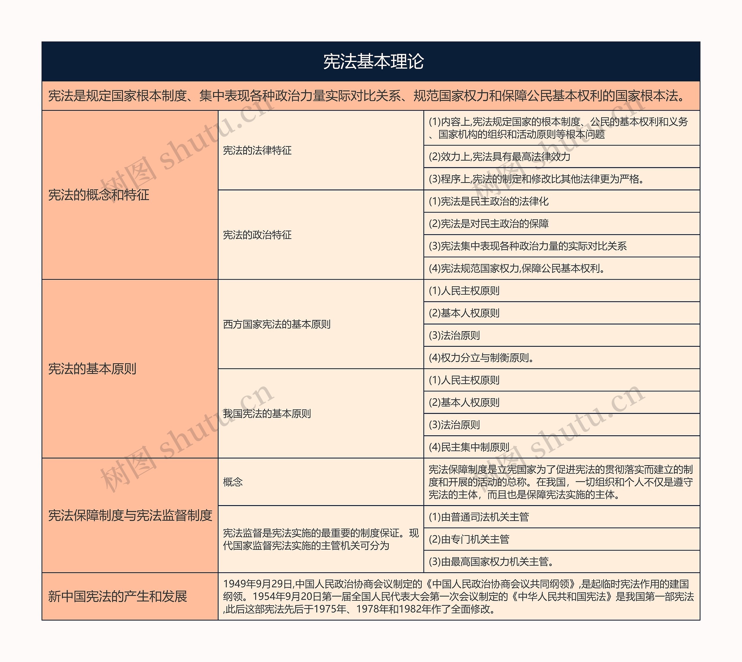  宪法基本理论的思维导图