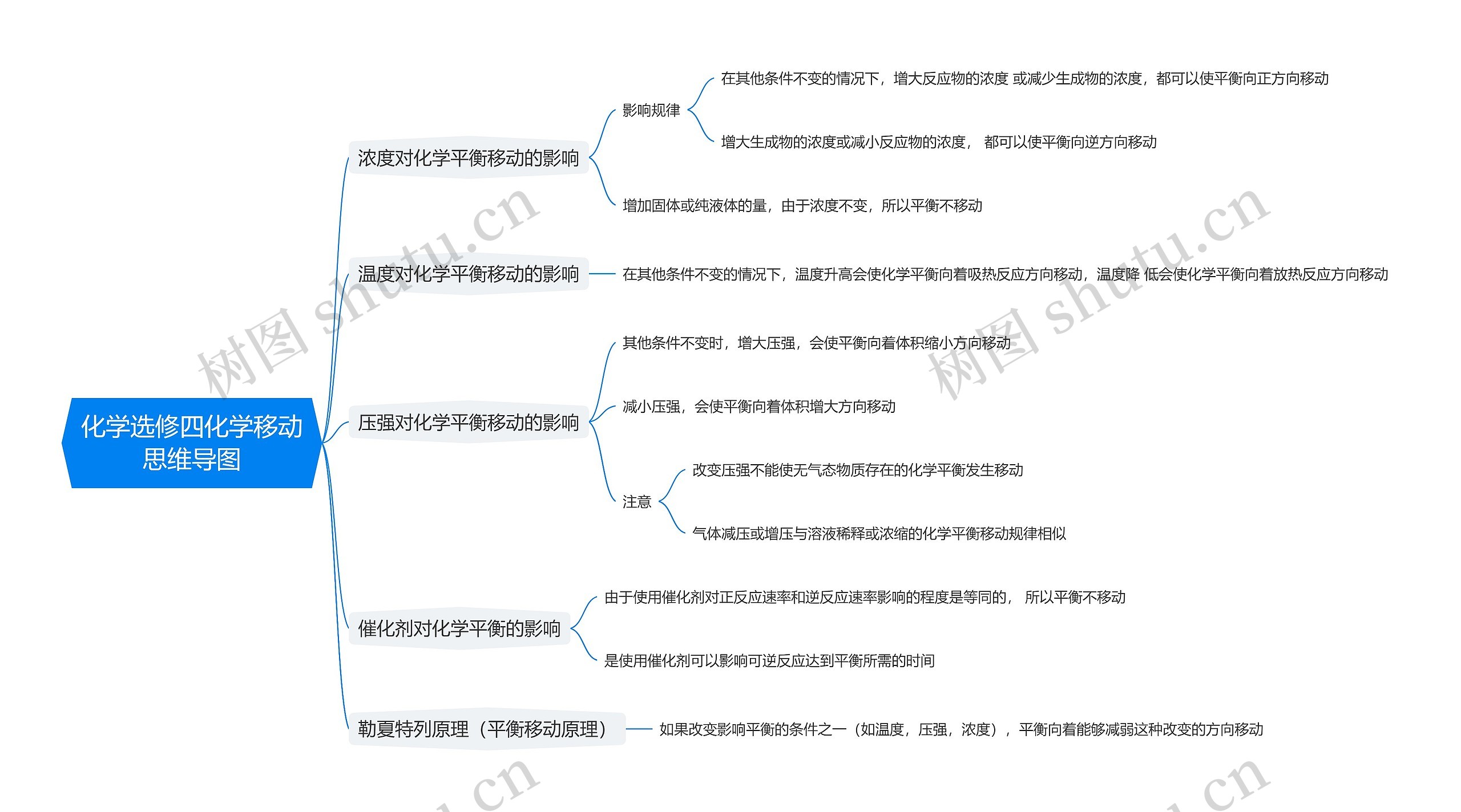 化学选修四化学移动思维导图