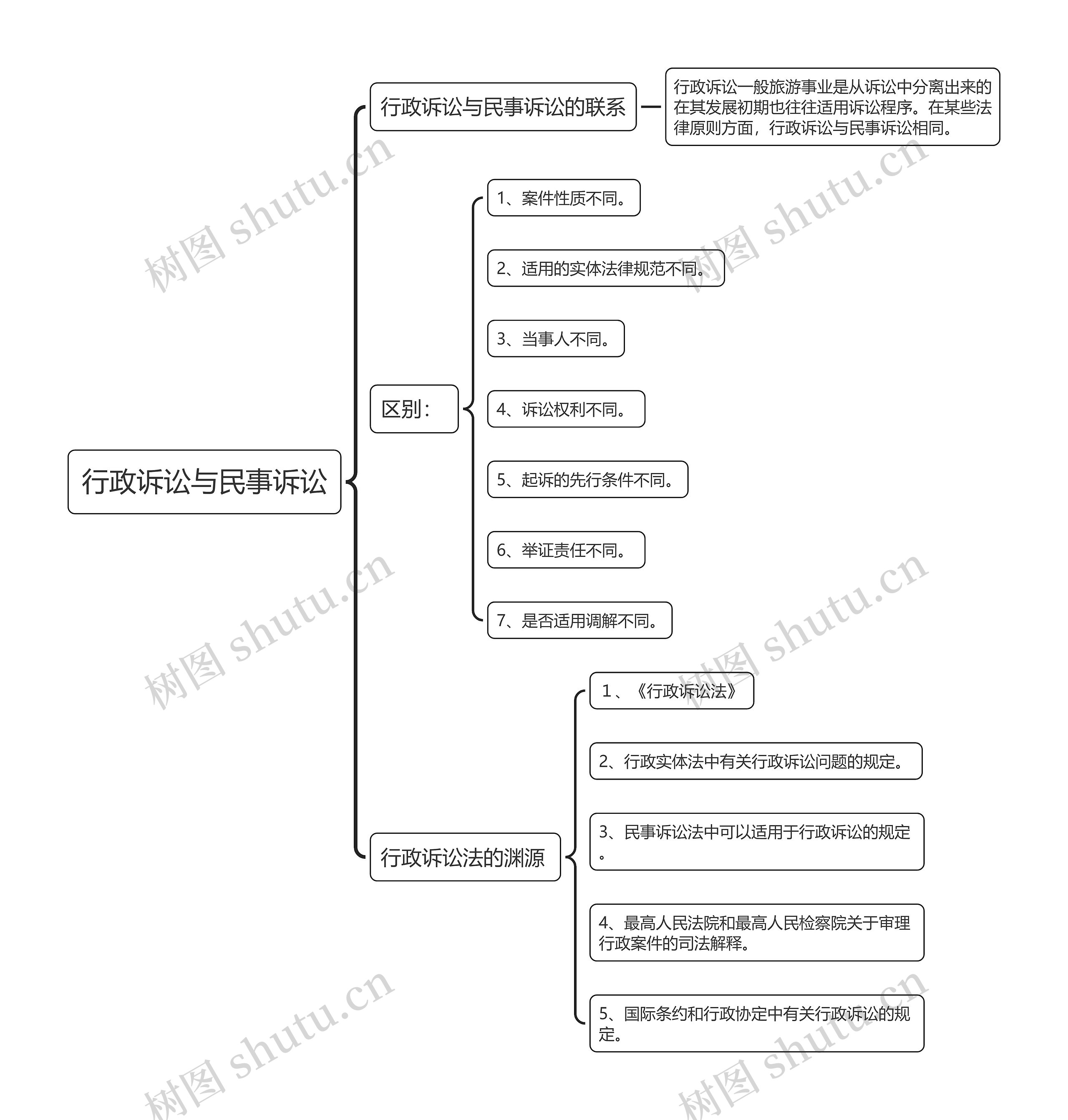 行政诉讼与民事诉讼思维导图