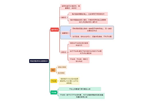 建筑学知识科普预制装配梁承式楼梯构件思维导图