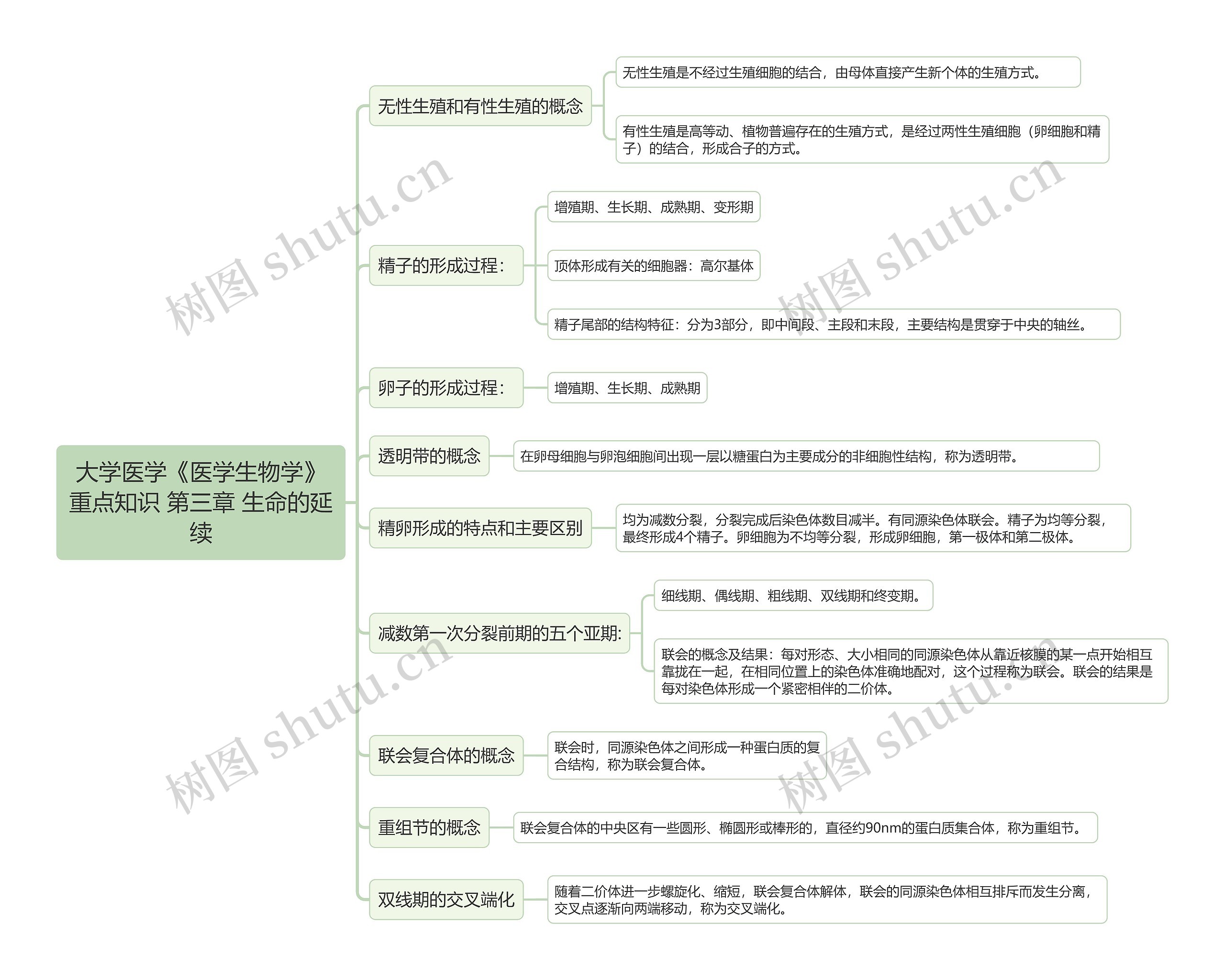 大学医学《医学生物学》重点知识 第三章 生命的延续思维导图