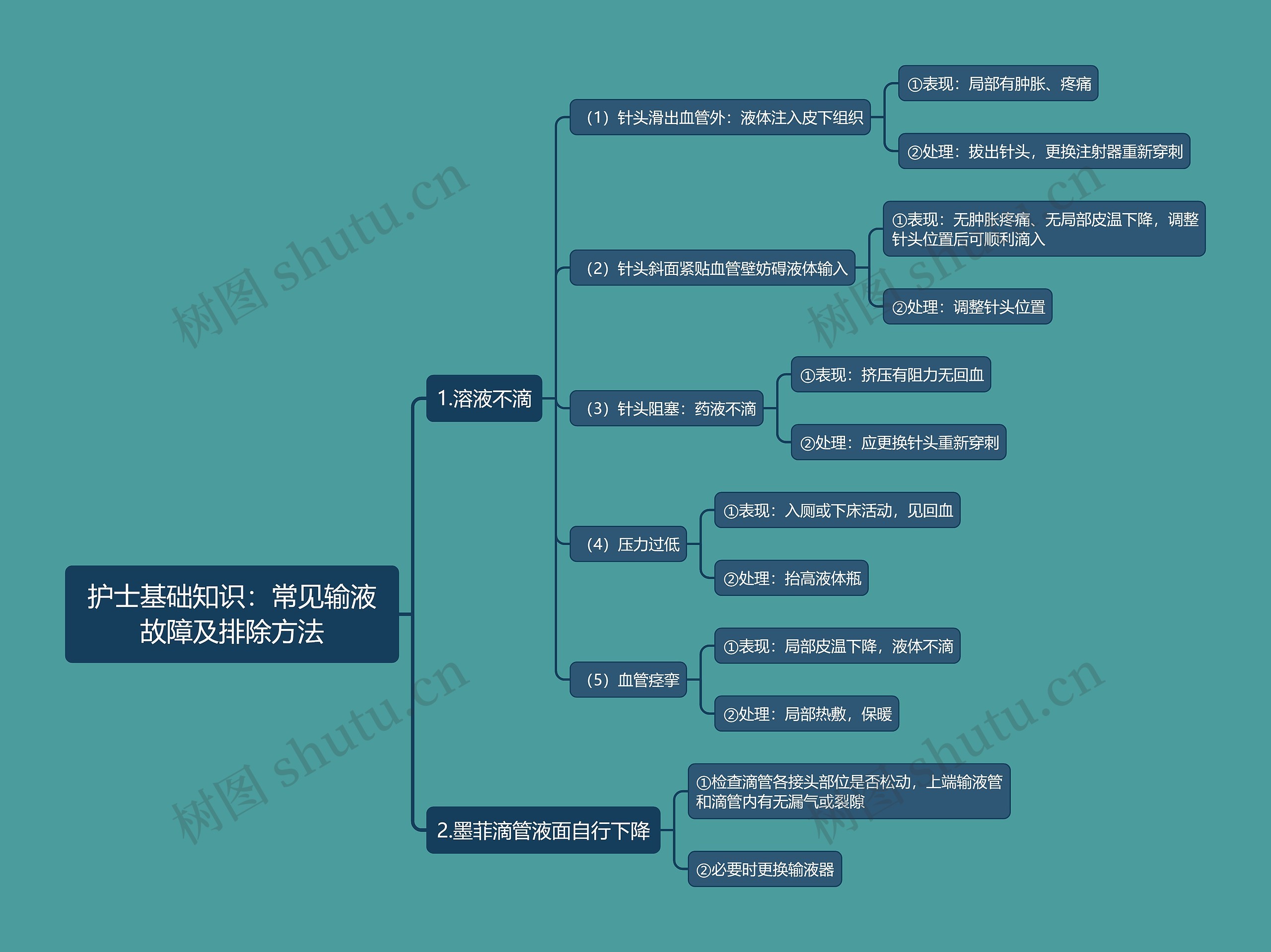 护士基础知识：常见输液故障及排除方法