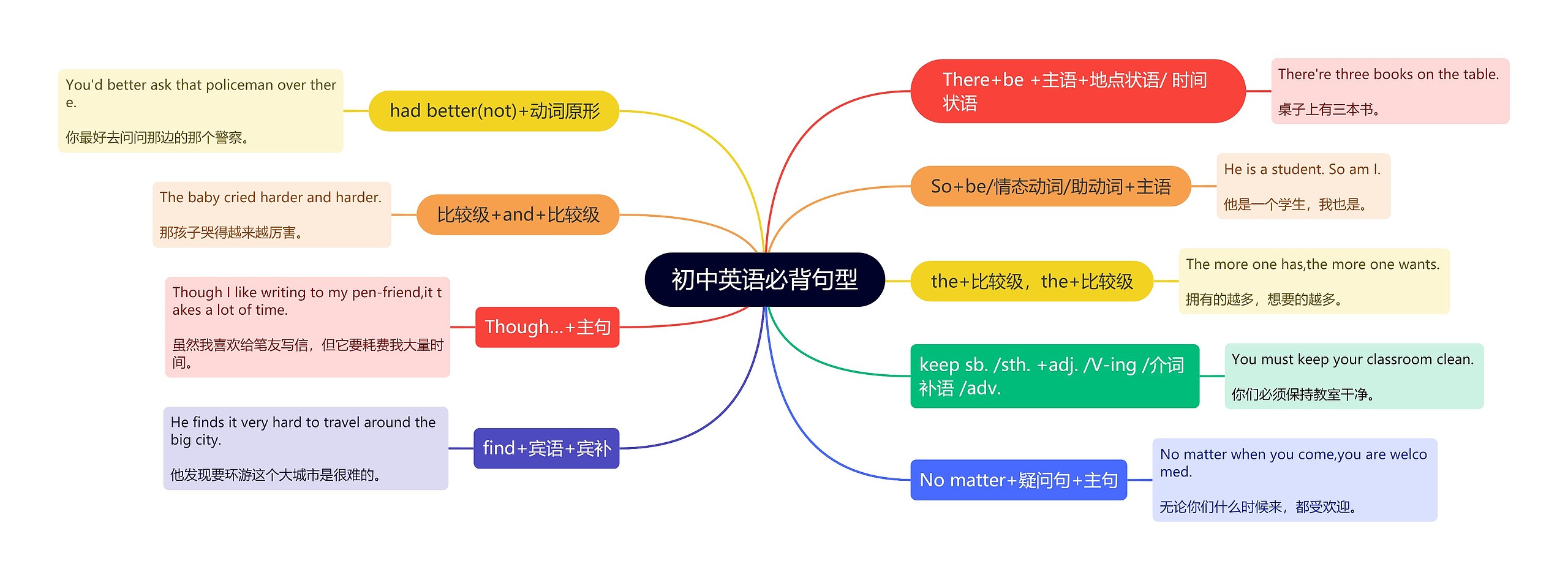 初中英语必背句型