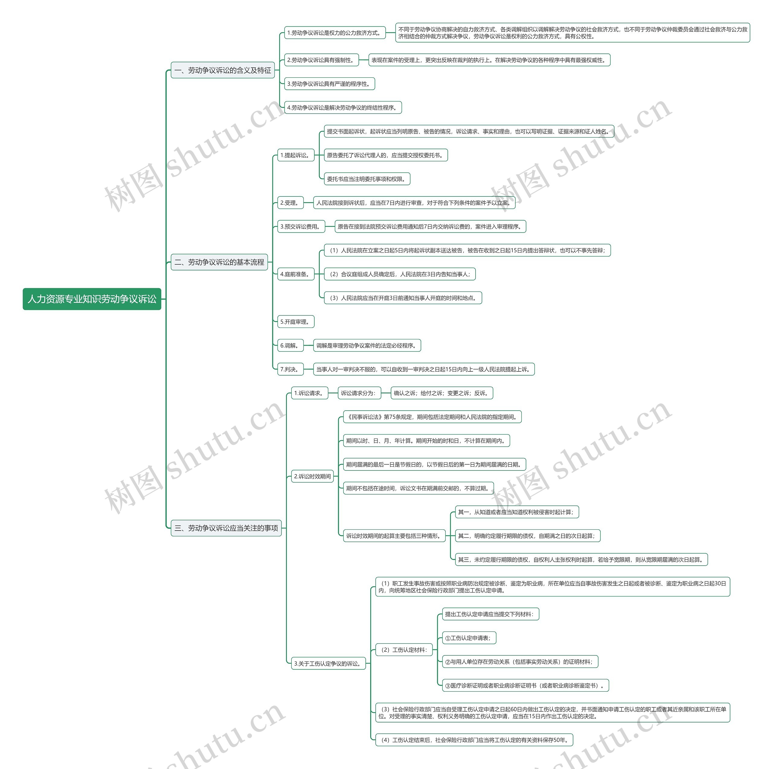 人力资源专业知识劳动争议诉讼思维导图