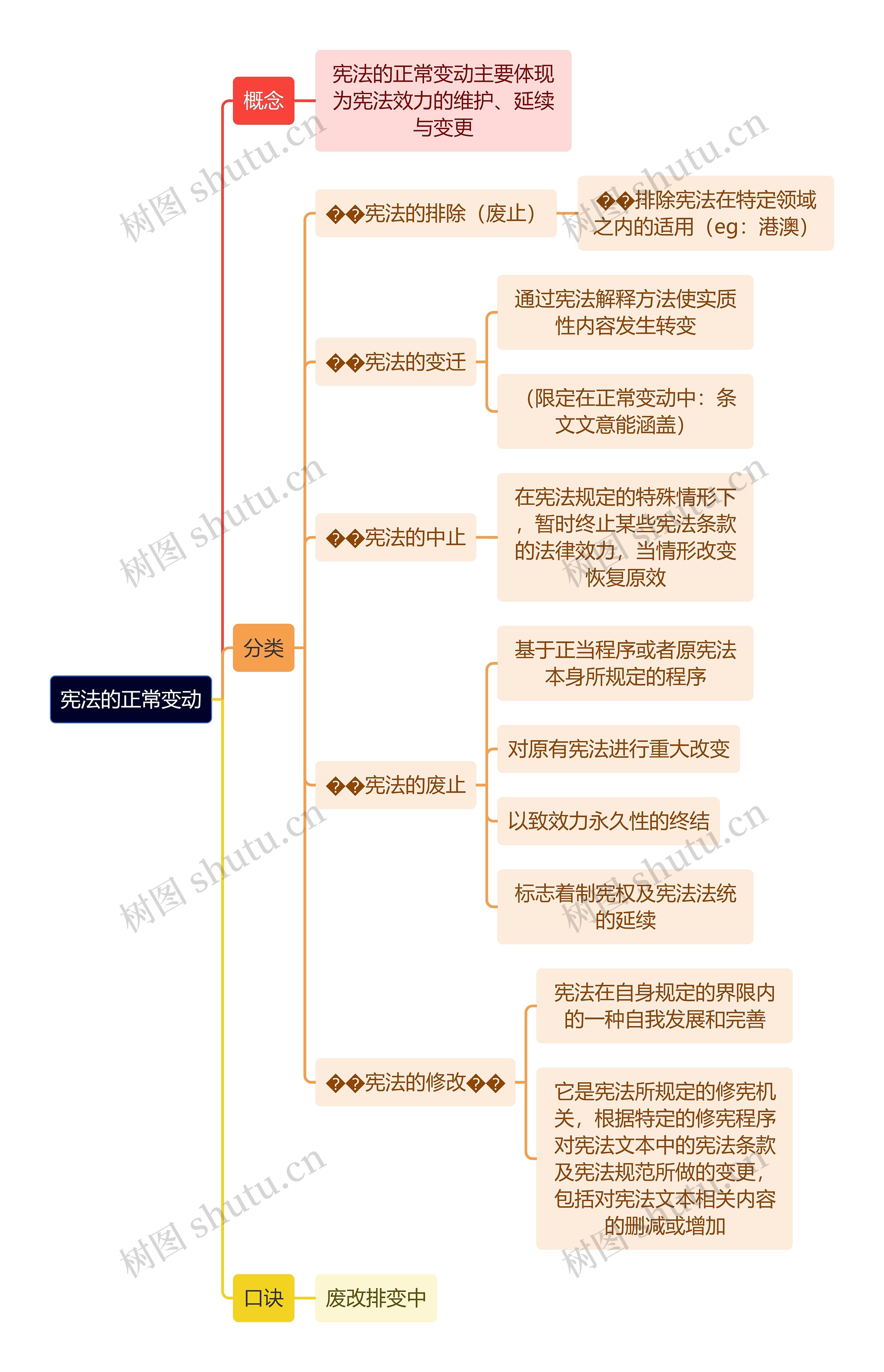 宪法的正常变动