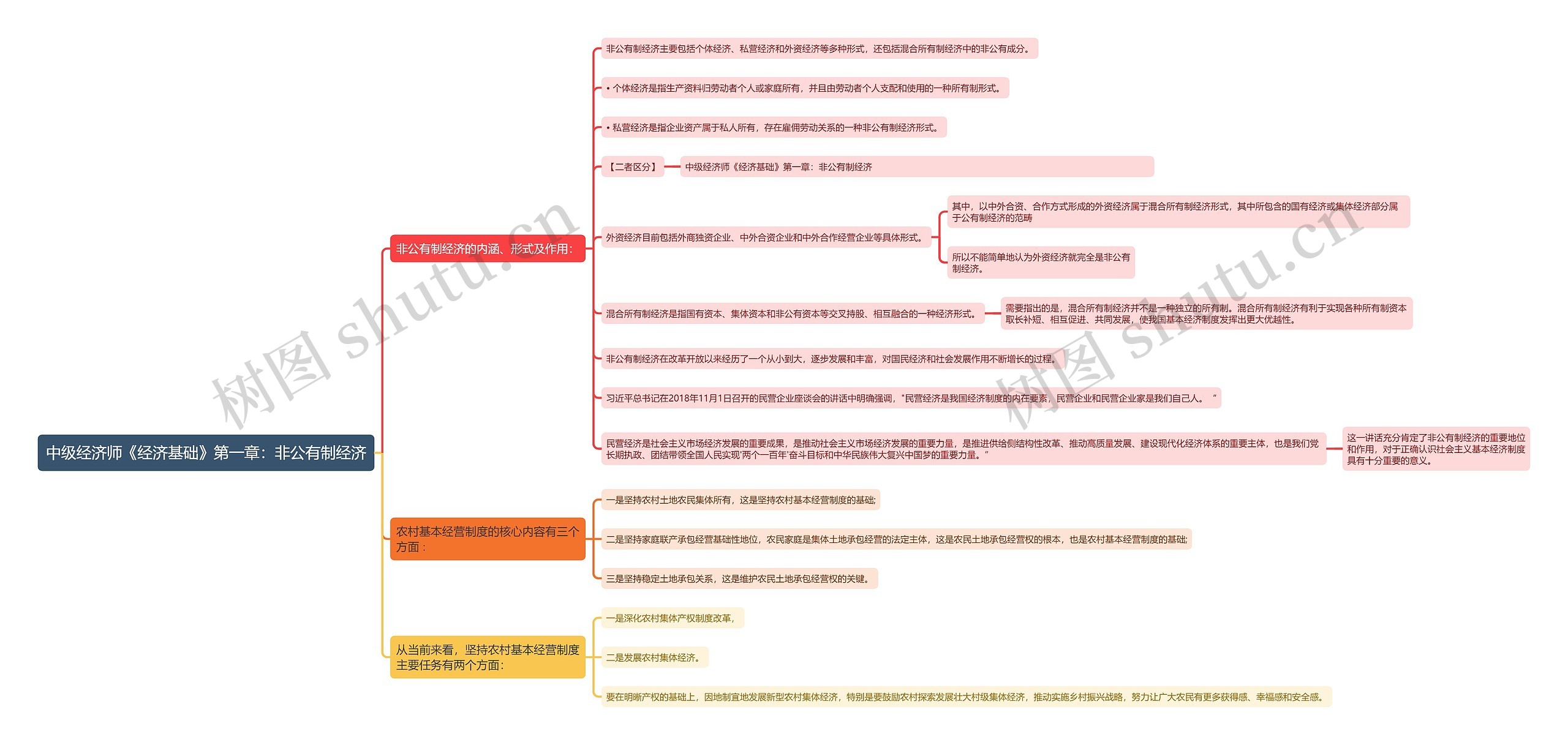 中级经济师《经济基础》第一章：非公有制经济思维导图
