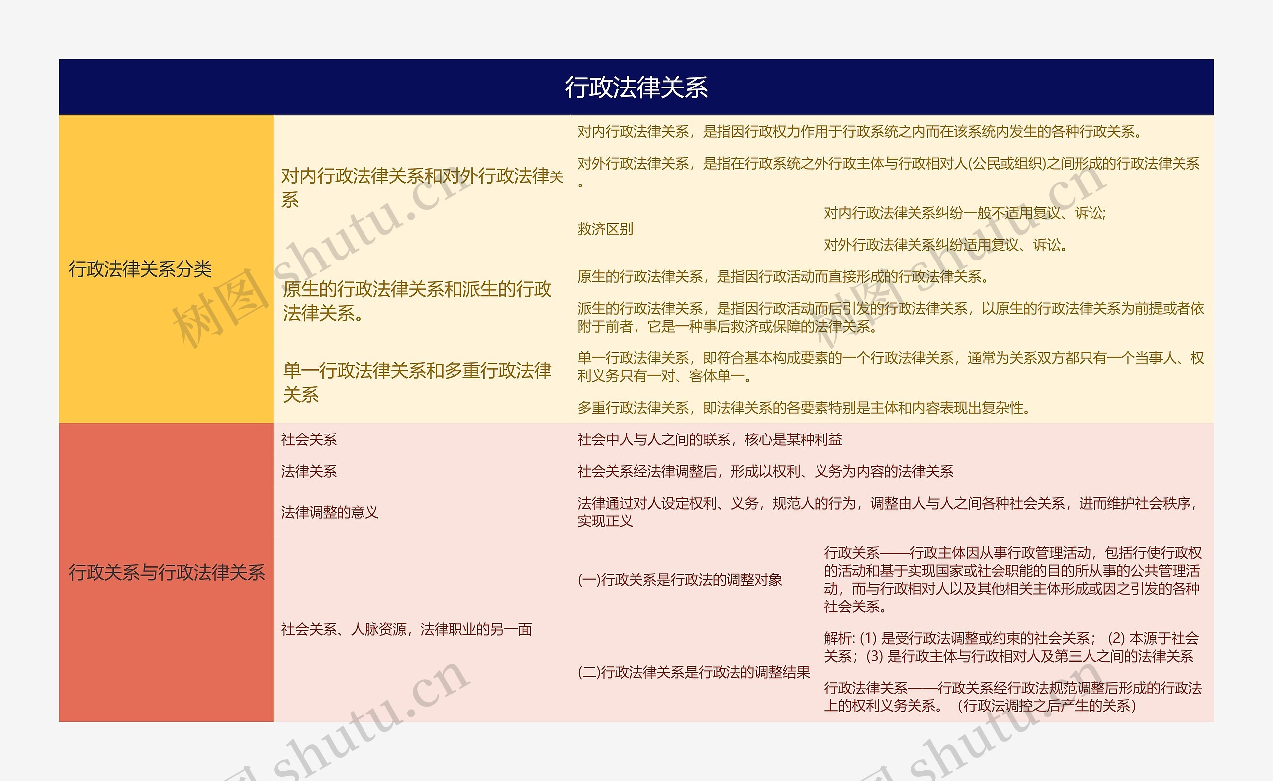 行政法律关系的思维导图