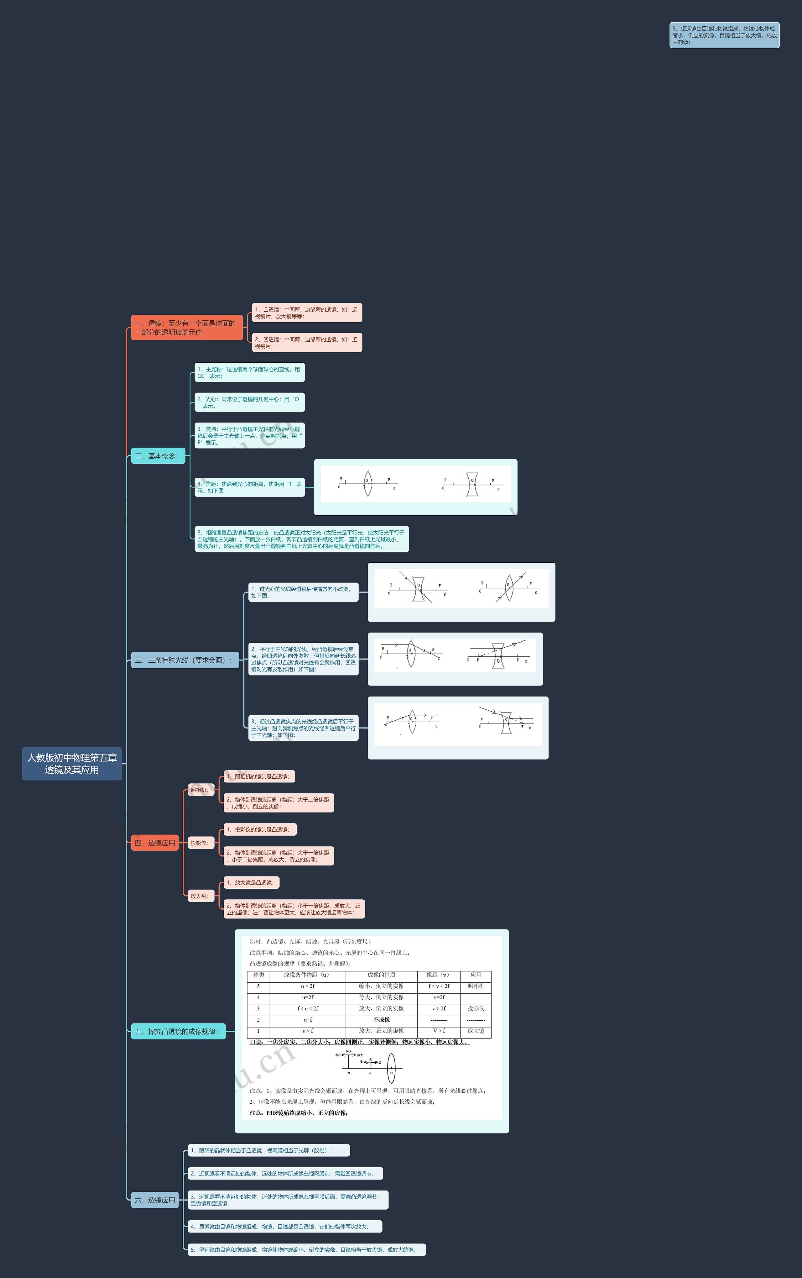 人教版初中物理第五章透镜及其应用思维第五导图