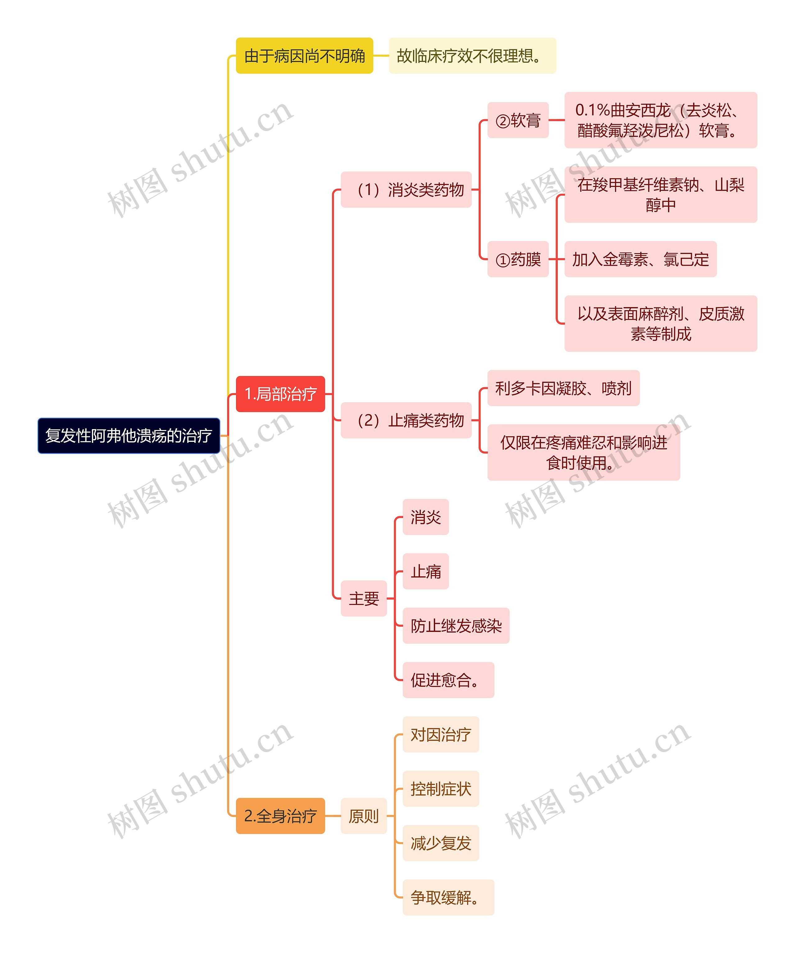 医学知识复发性阿弗他溃疡的治疗思维导图