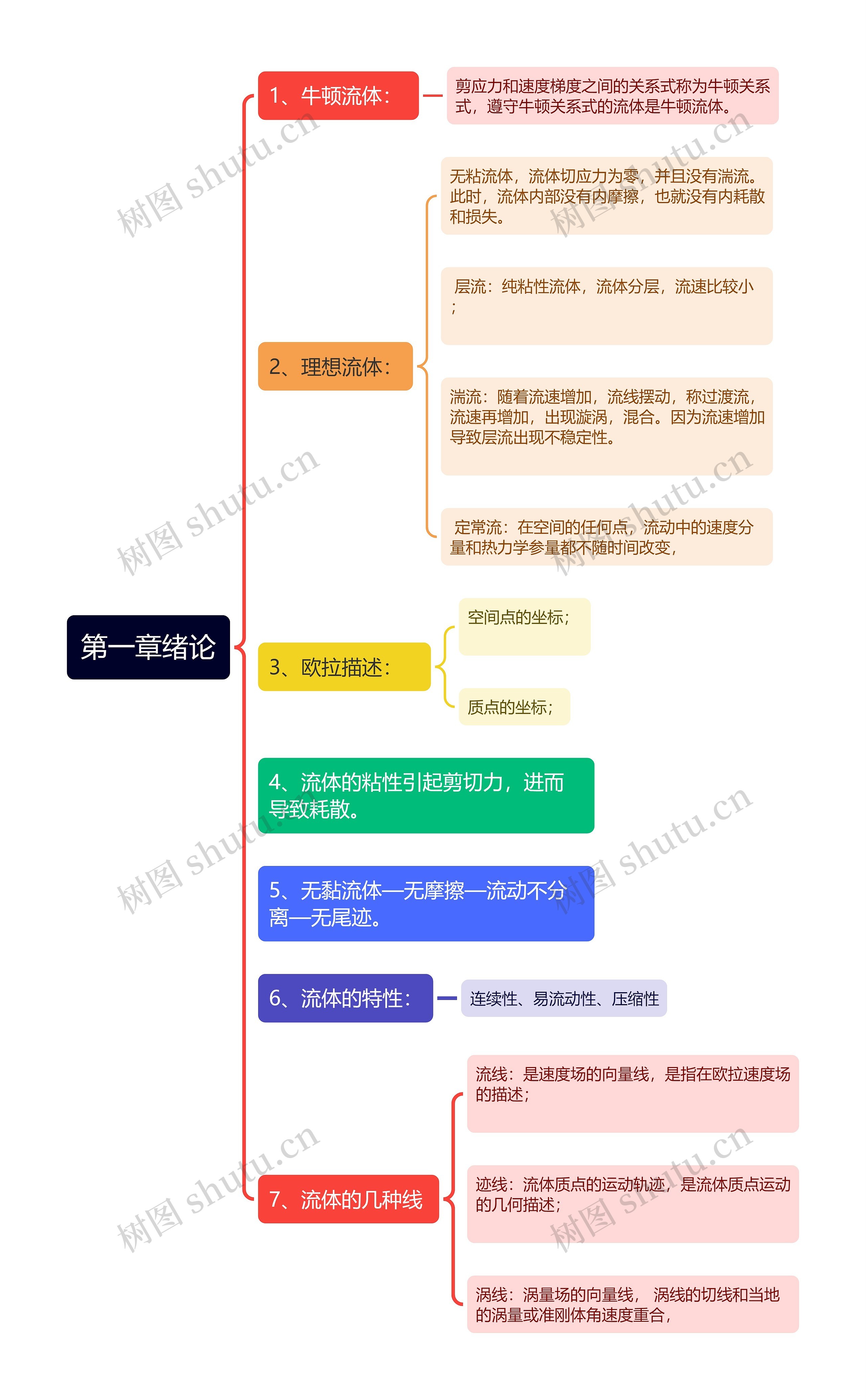 第一章绪论思维导图