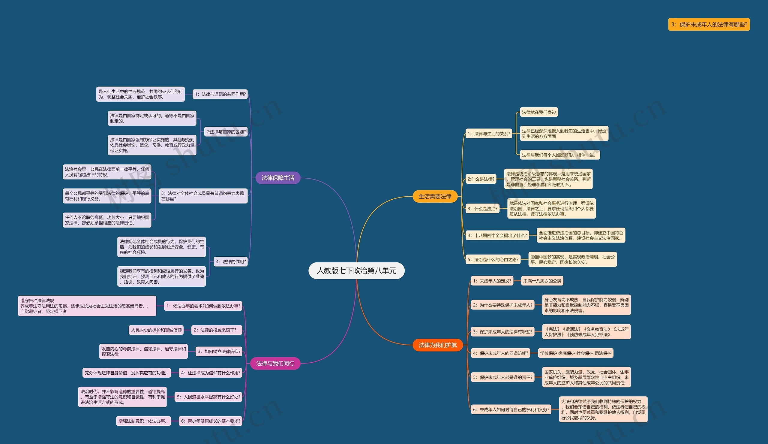 人教版七下政治第八单元思维导图