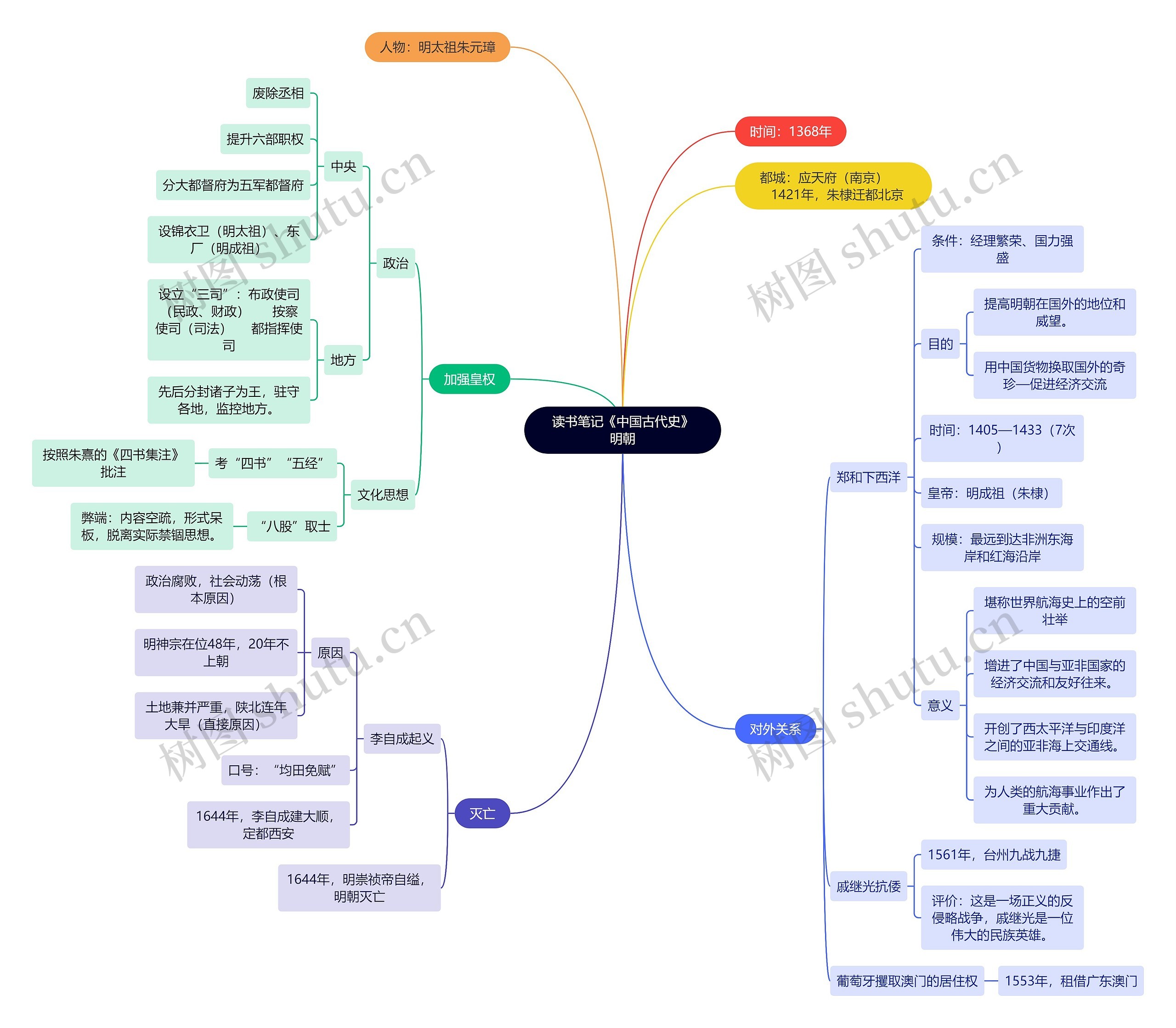读书笔记《中国古代史》明朝思维导图