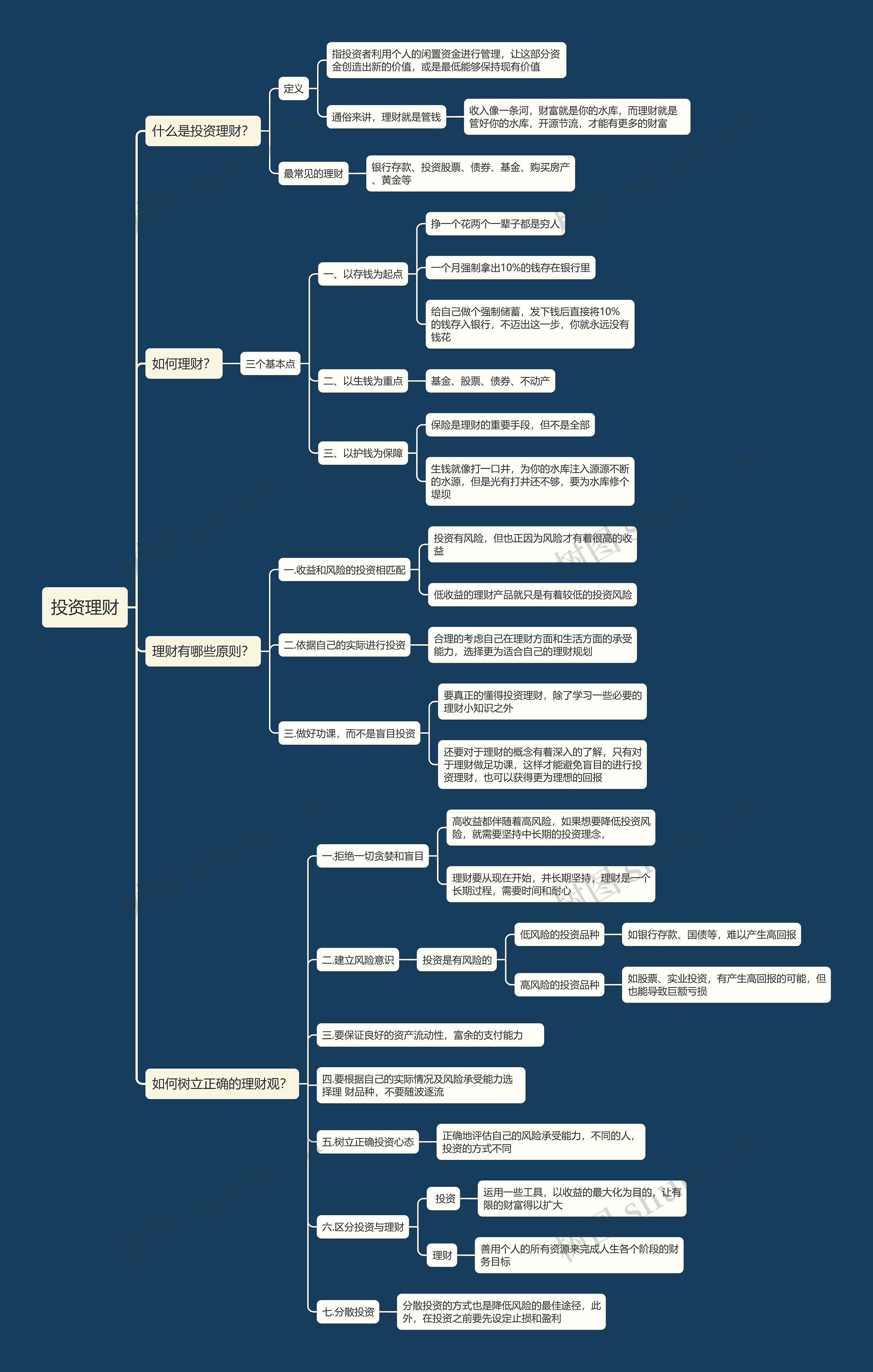 投资理财思维导图高清图 投资理财思维导图