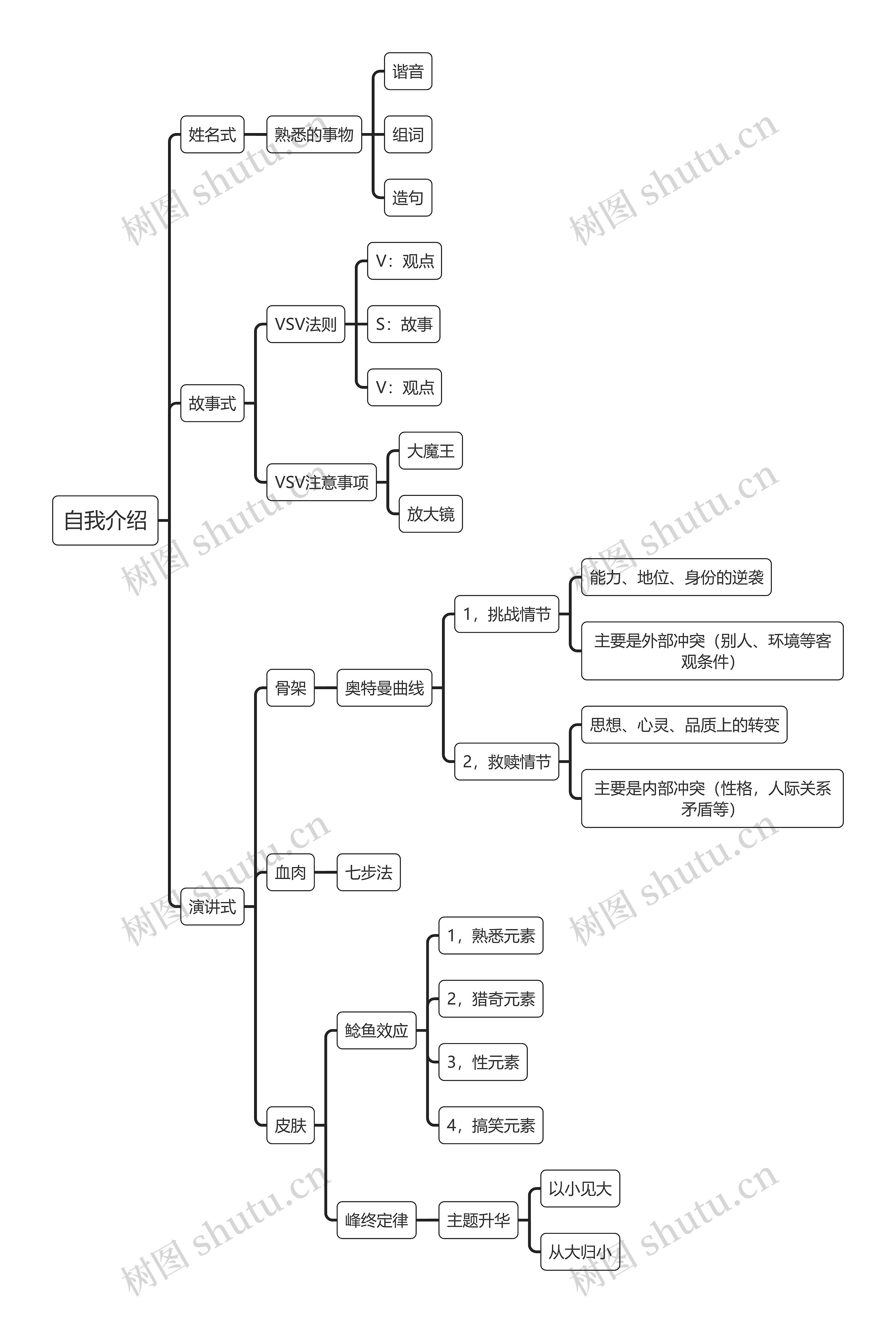 自我介绍思维导图