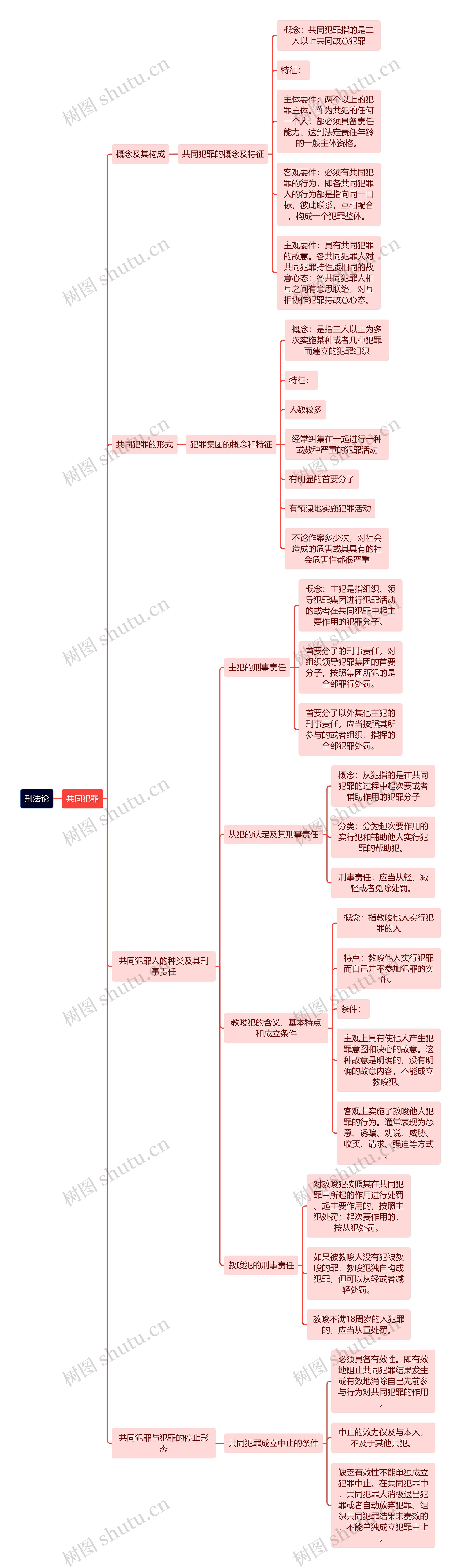 刑法论-共同犯罪思维导图