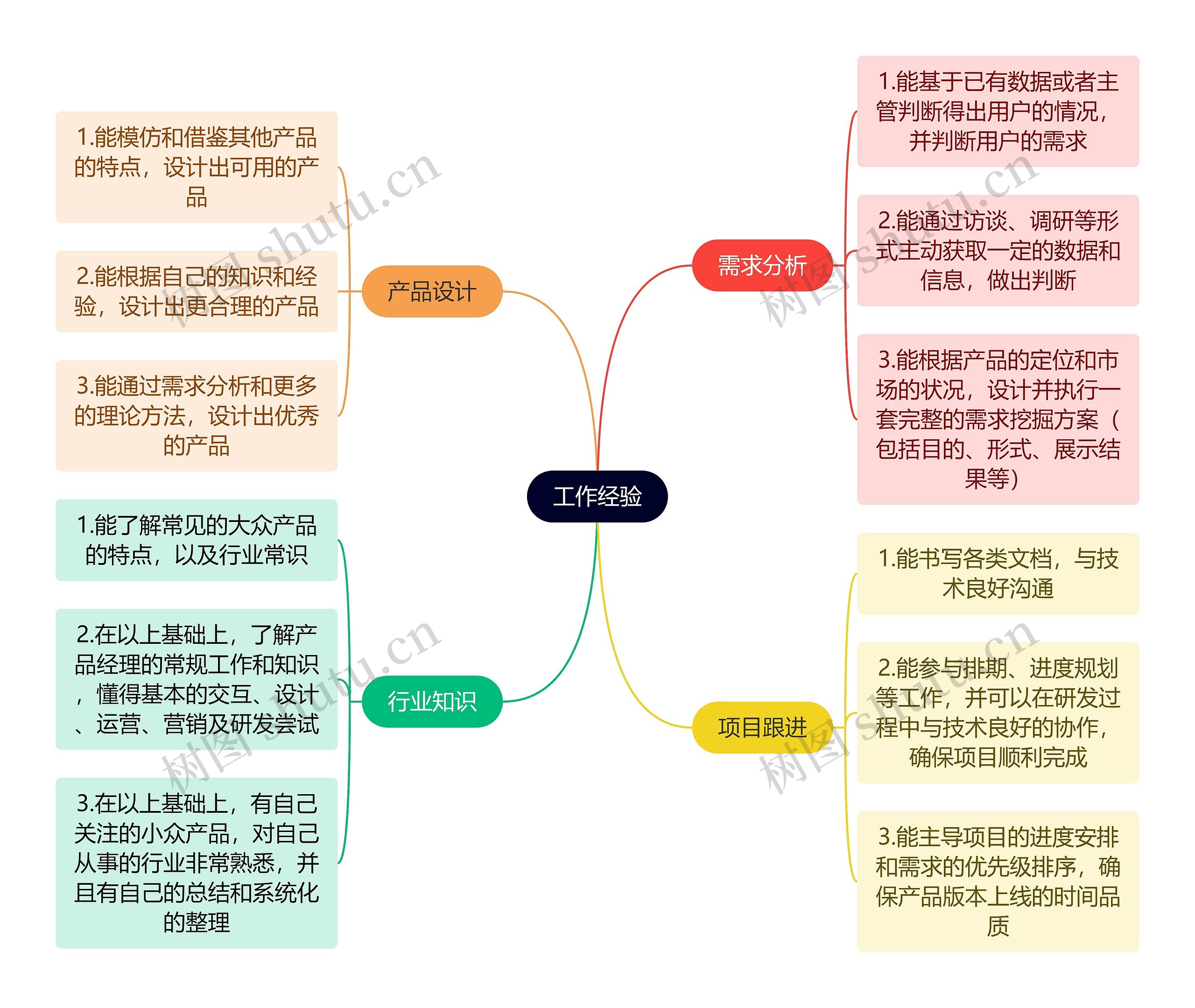 职业技能工作经验思维导图