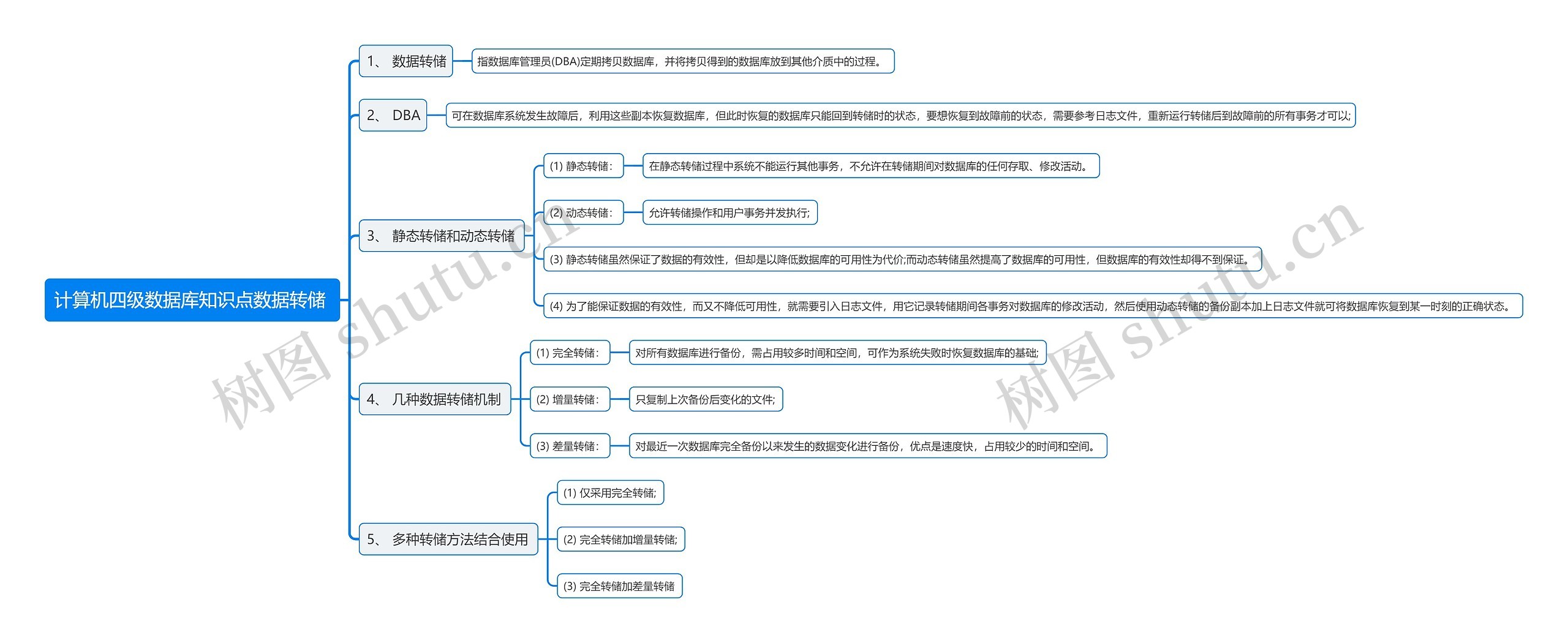 计算机四级数据库知识点数据转储
思维导图