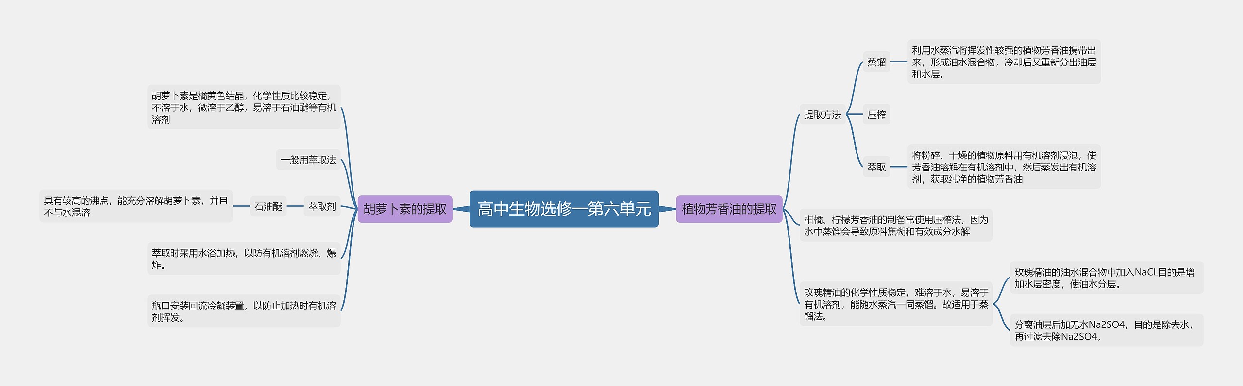 高中生物选修一第六单元