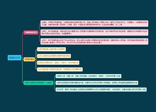 回避知识点思维导图