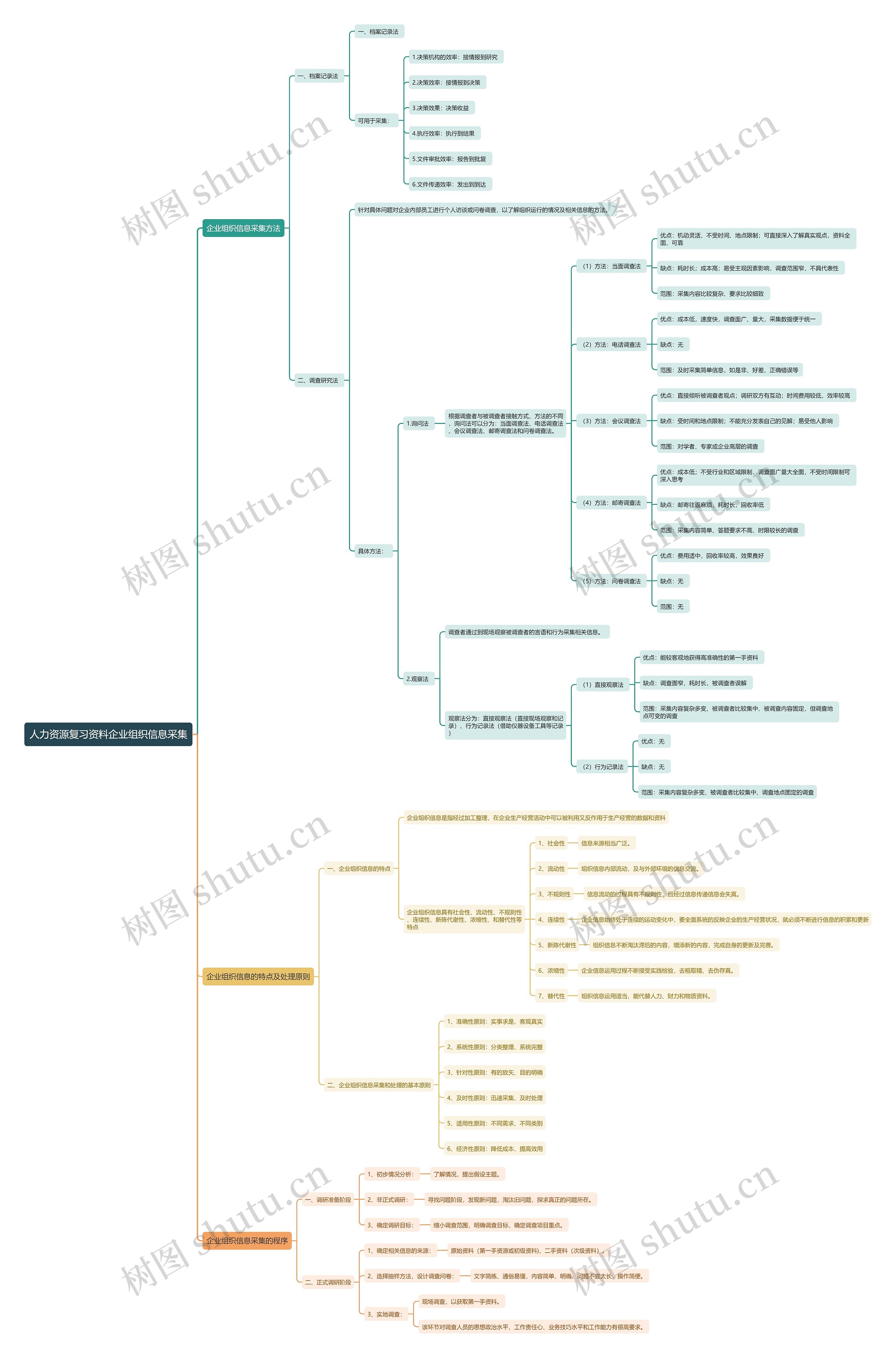 人力资源复习资料企业组织信息采集