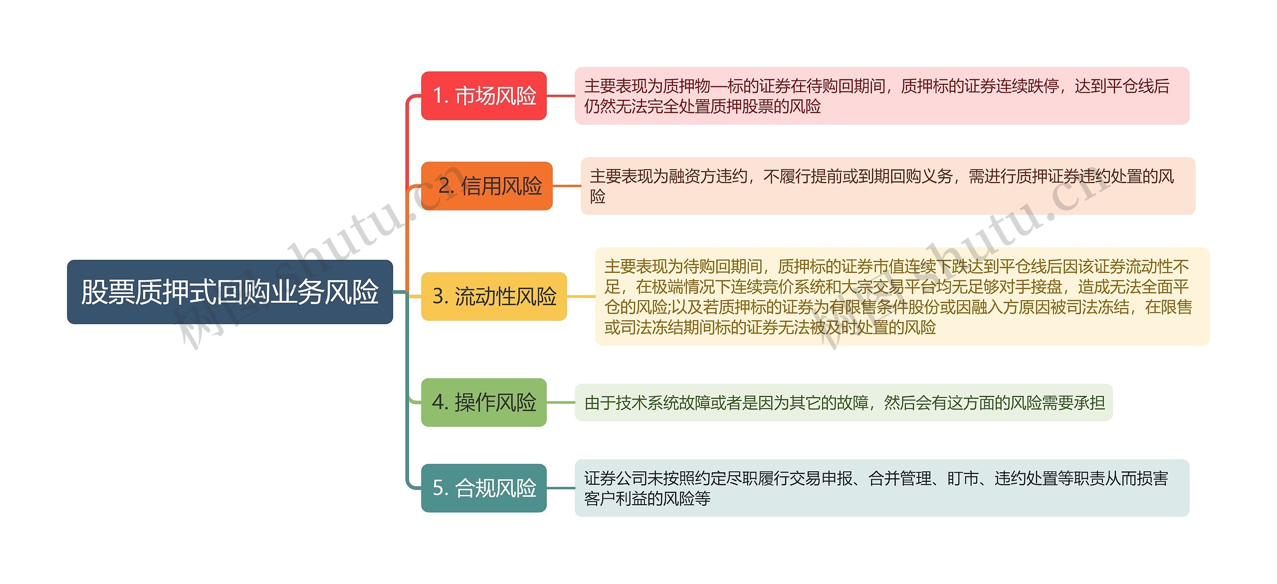 股票质押式回购业务风险