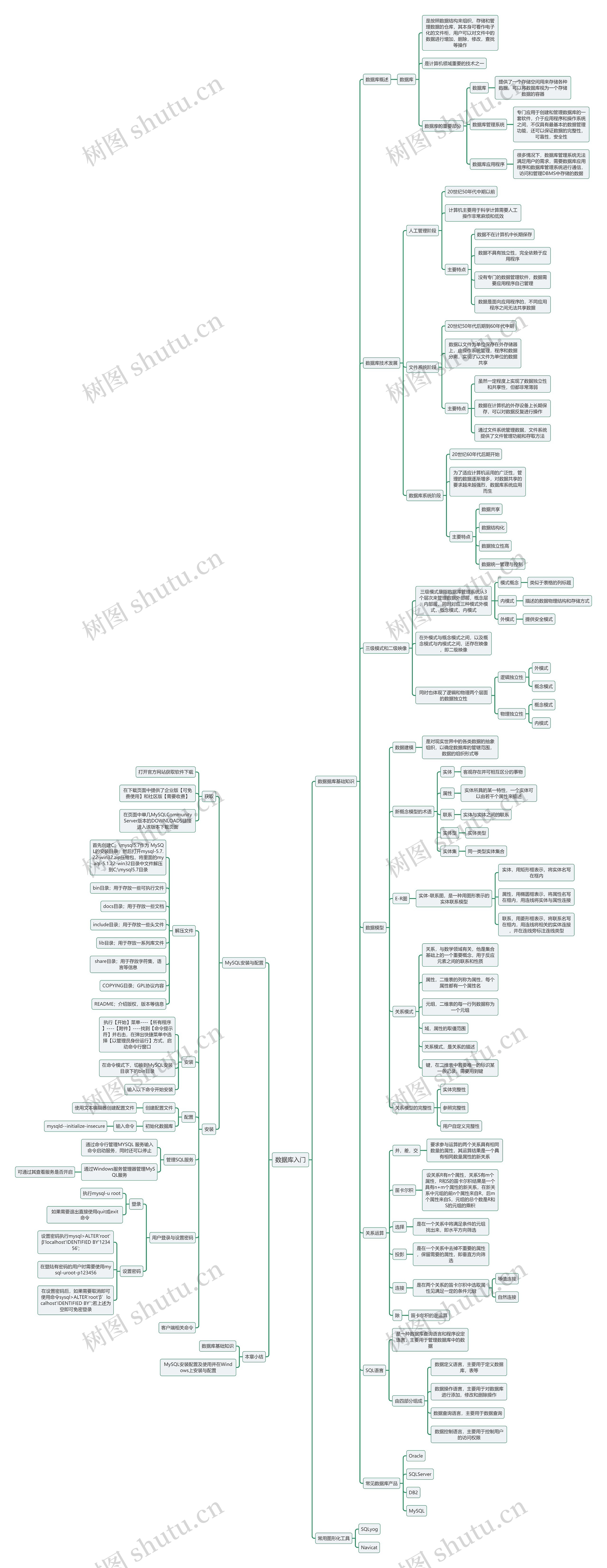 数据库入门思维导图