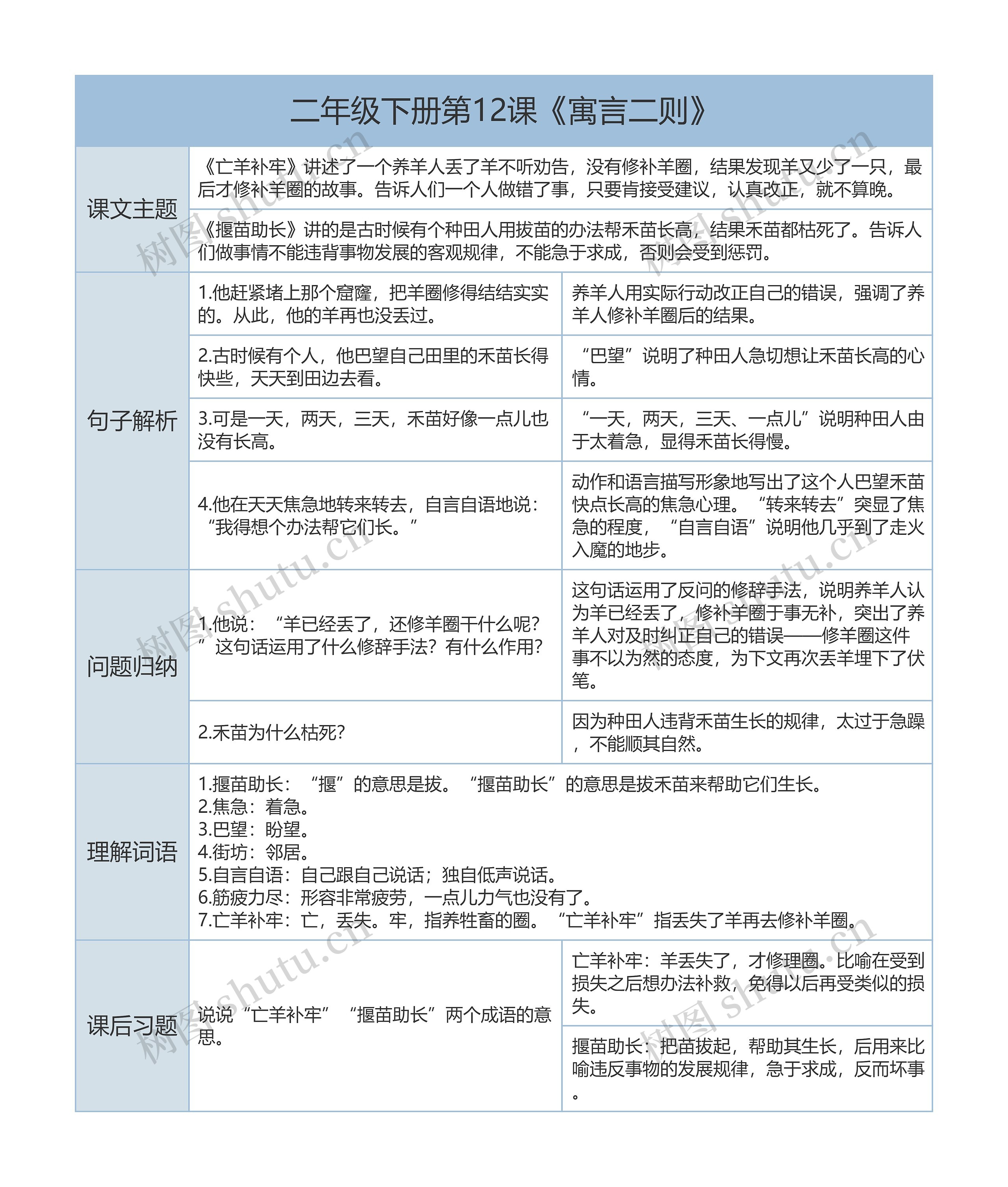 二年级下册语文第12课《寓言二则》课文解析树形表格