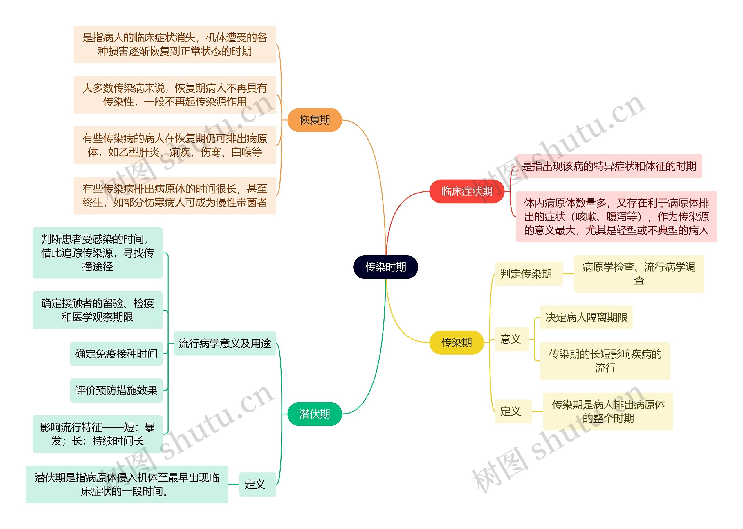 医学知识传染时期思维导图