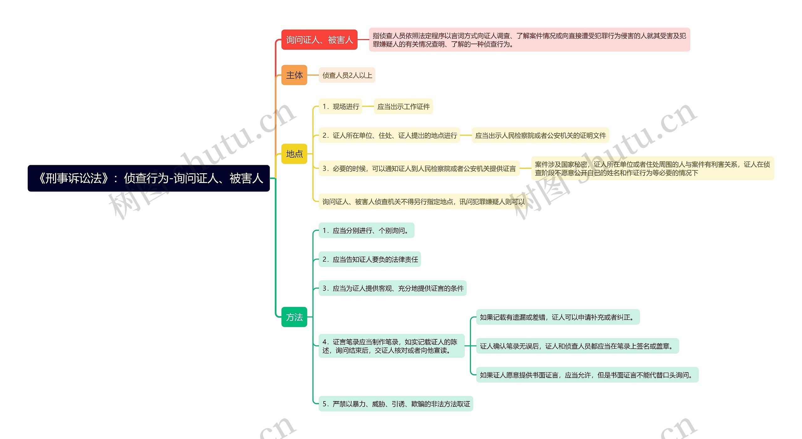 《刑事诉讼法》：侦查行为-询问证人、被害人思维导图