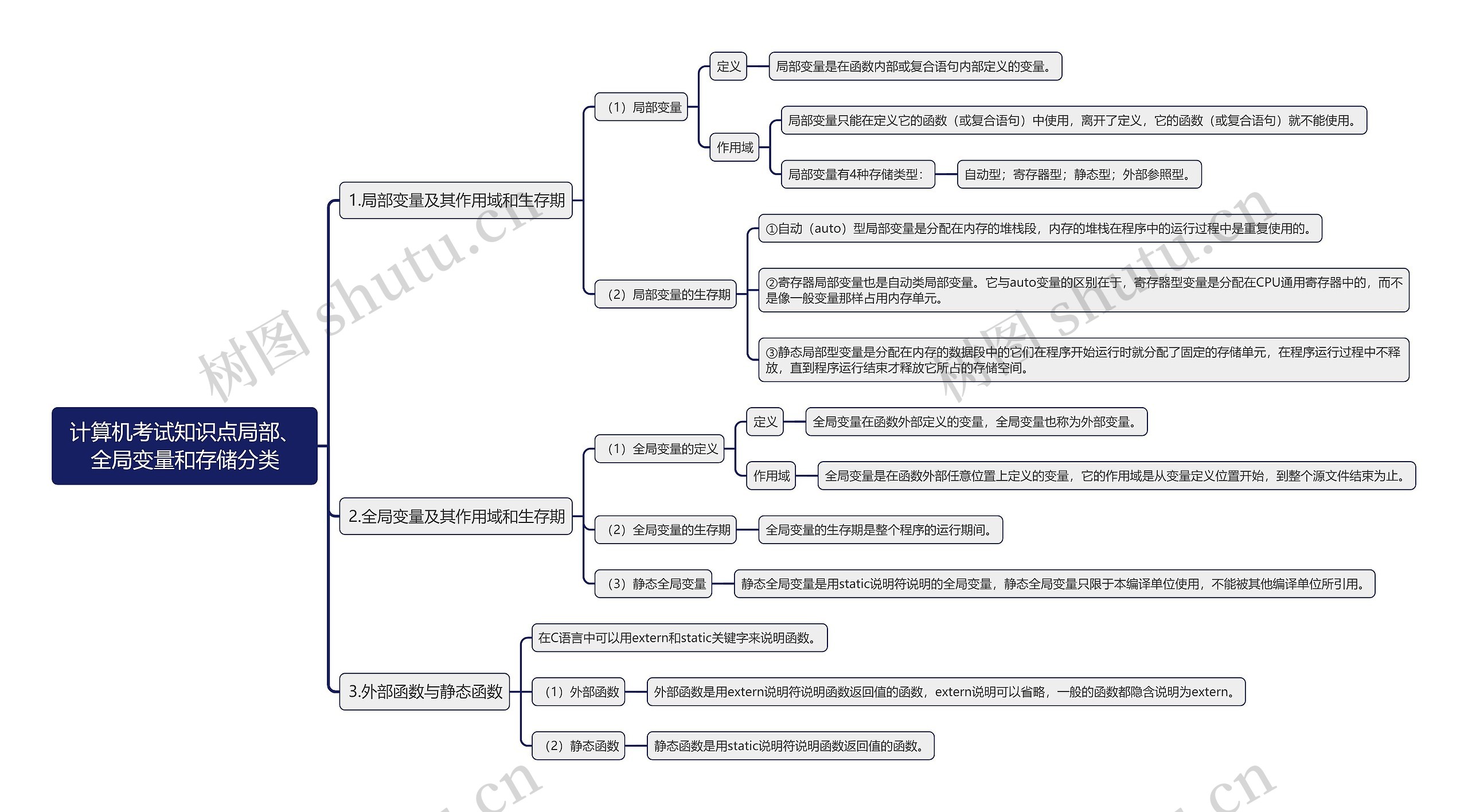计算机考试知识点局部、全局变量和存储分类思维导图