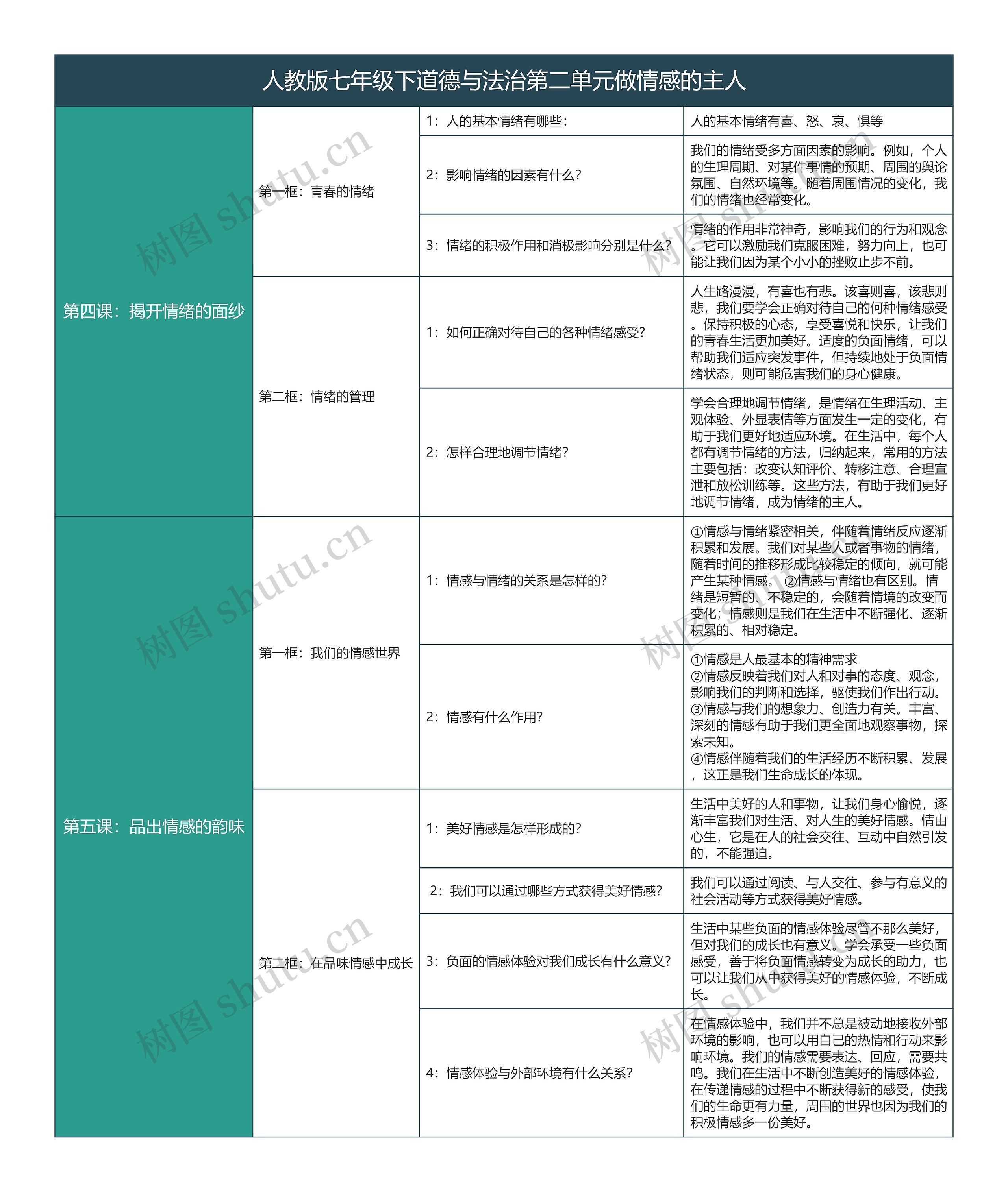 人教版七年级下道德与法治第二单元做情感的主人树形表格思维导图