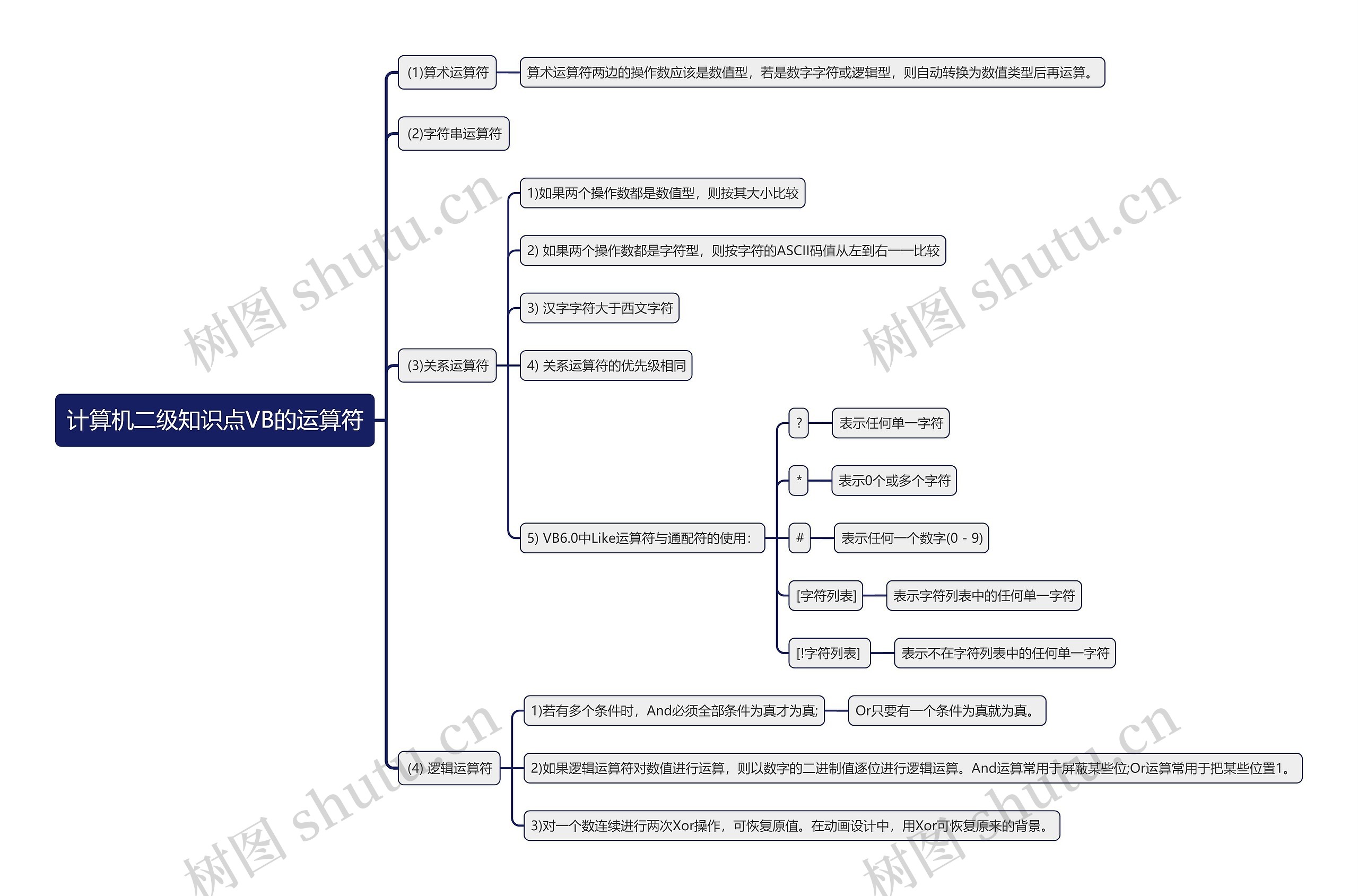 计算机二级知识点VB的运算符思维导图