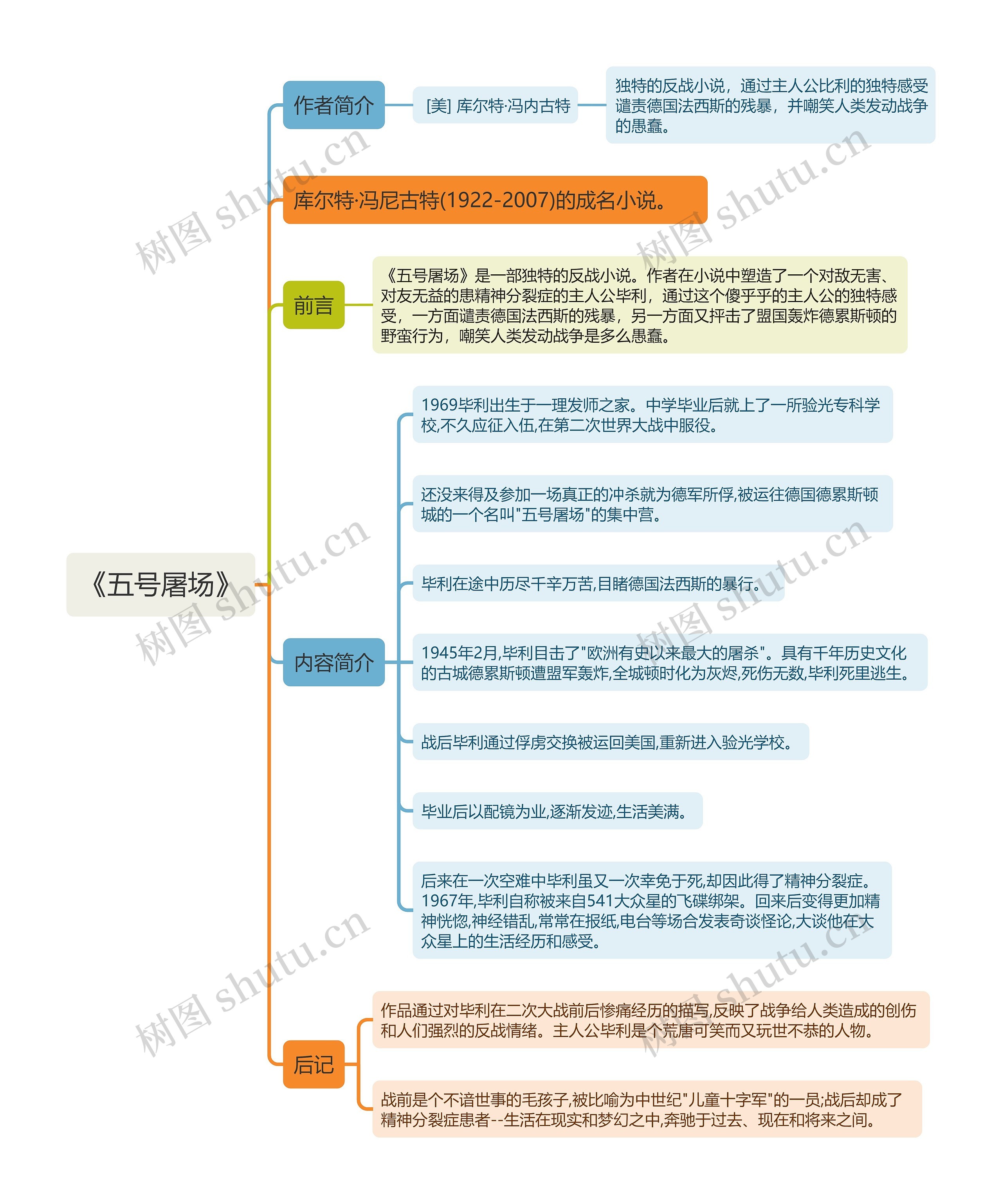 《五号屠场》思维导图