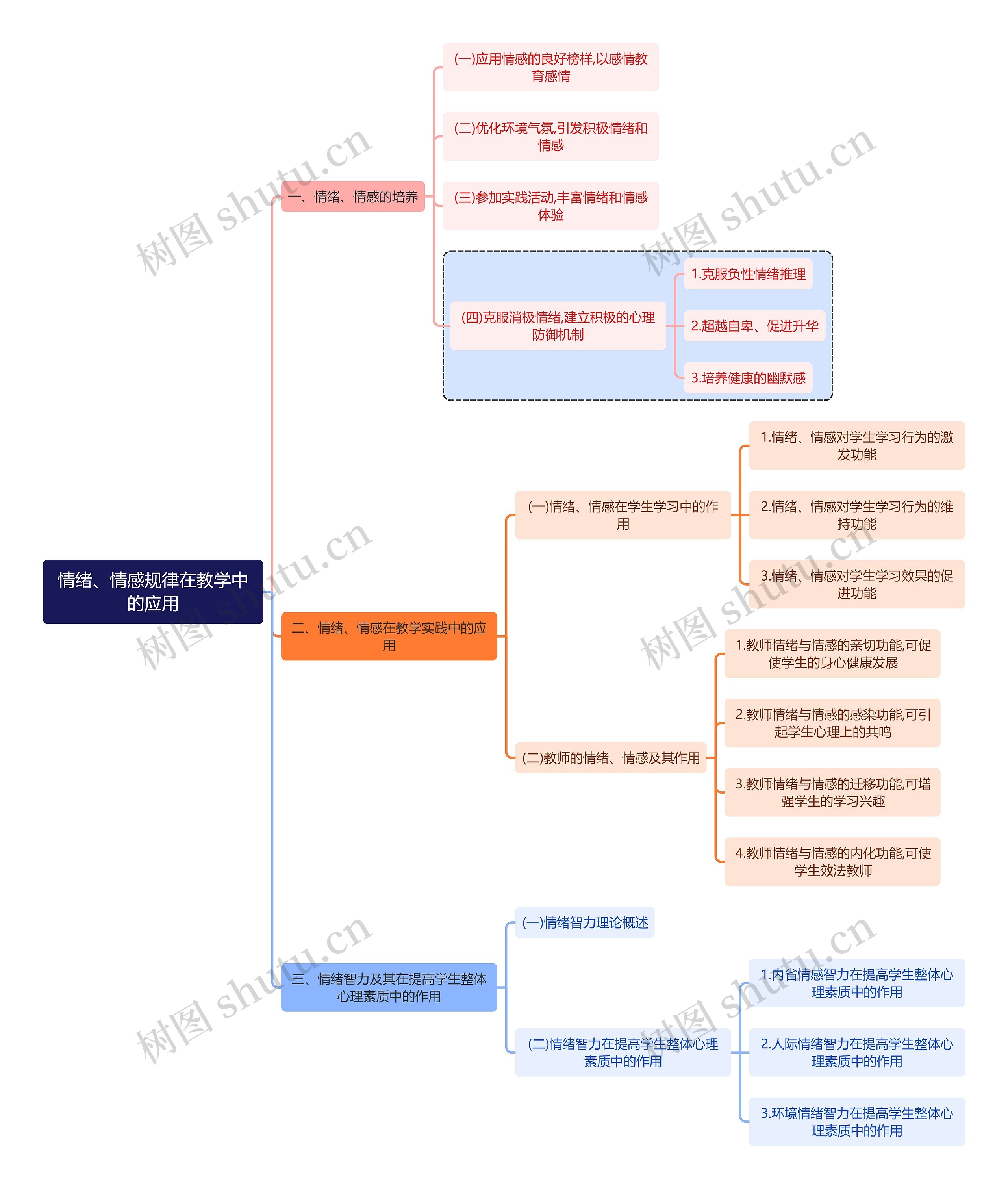 心理学知识情绪、情感规律在教学中的应用思维导图
