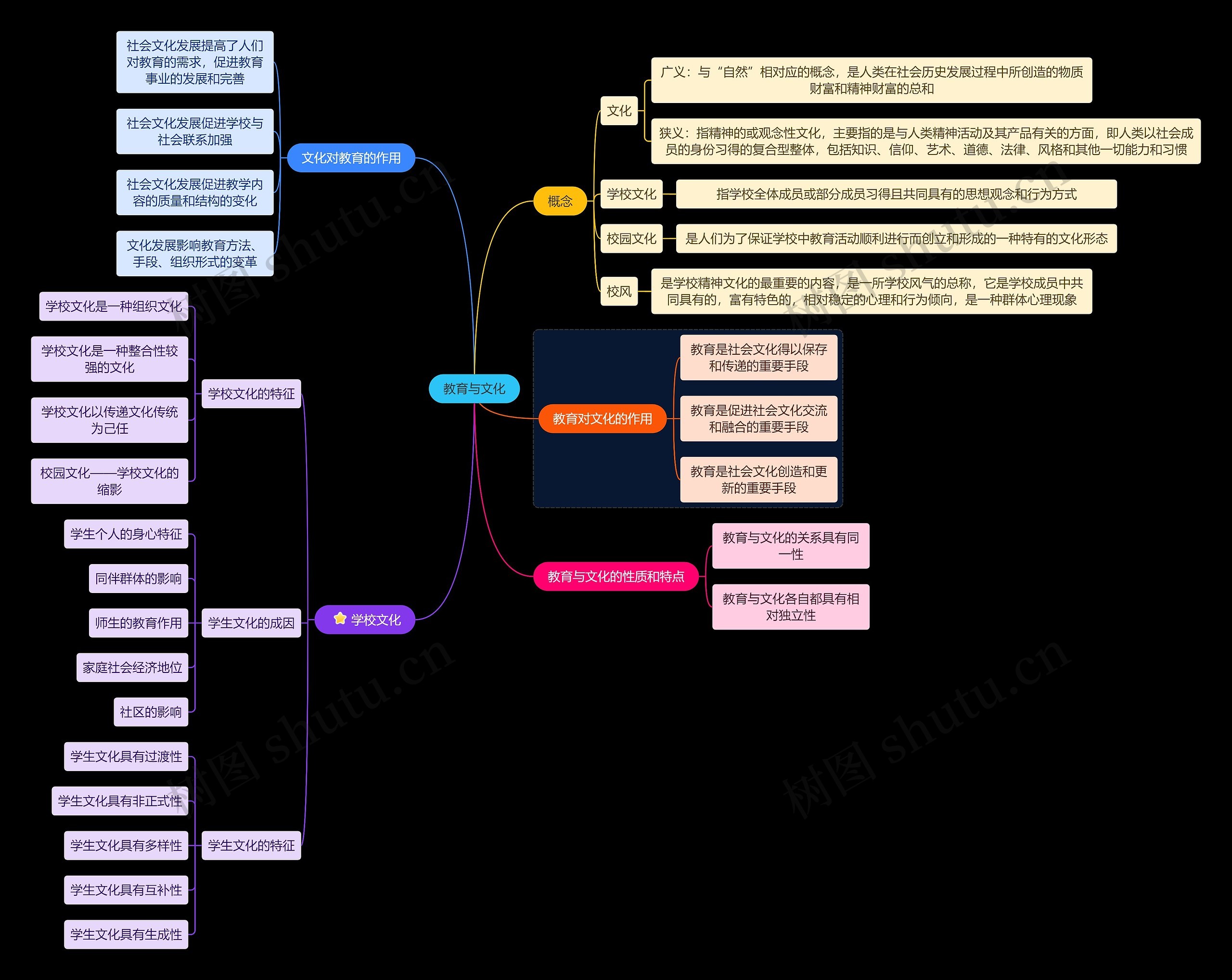 教育与文化思维导图