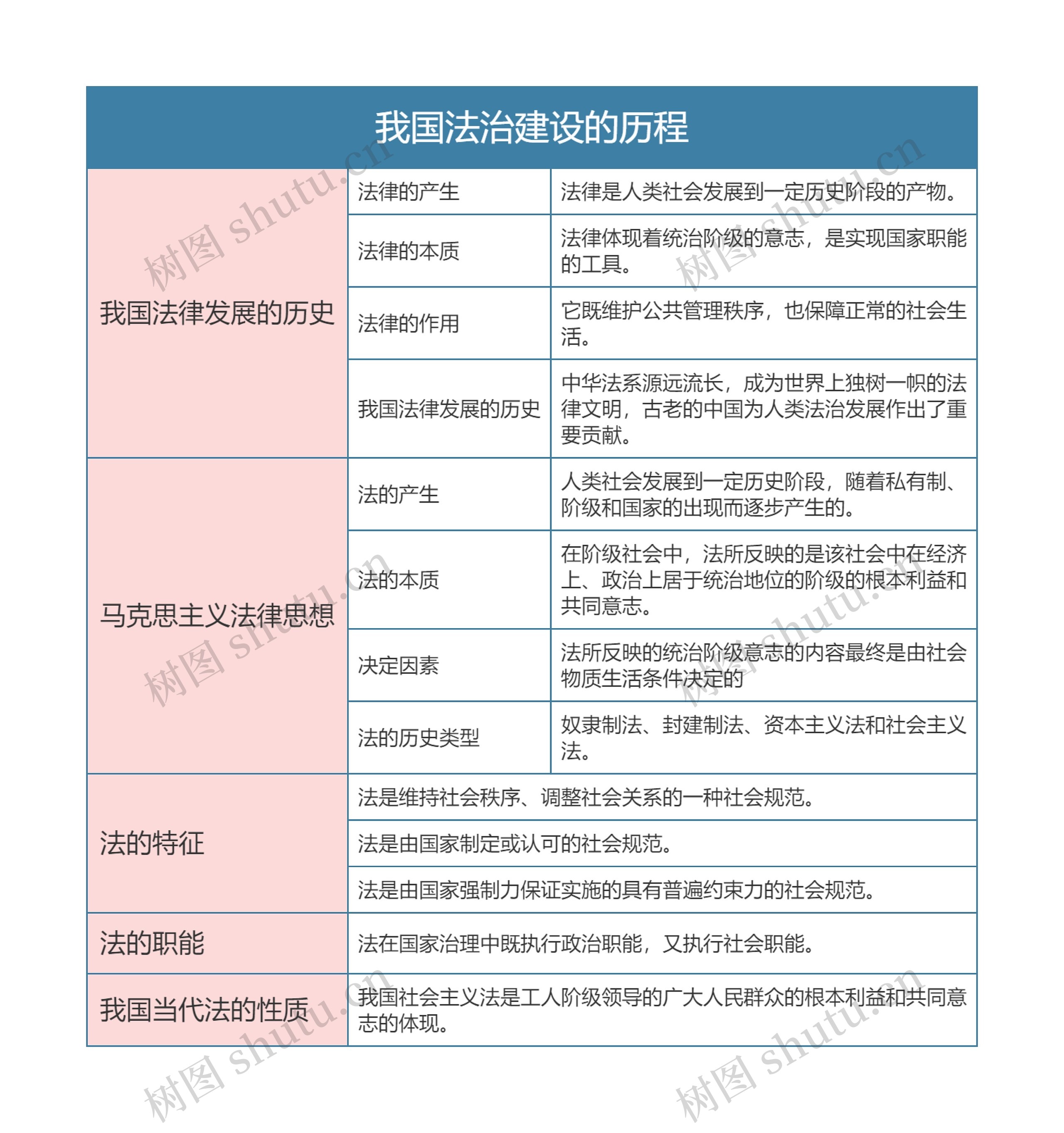 部编版政治必修三第三单元我国法治建设的历程思维导图