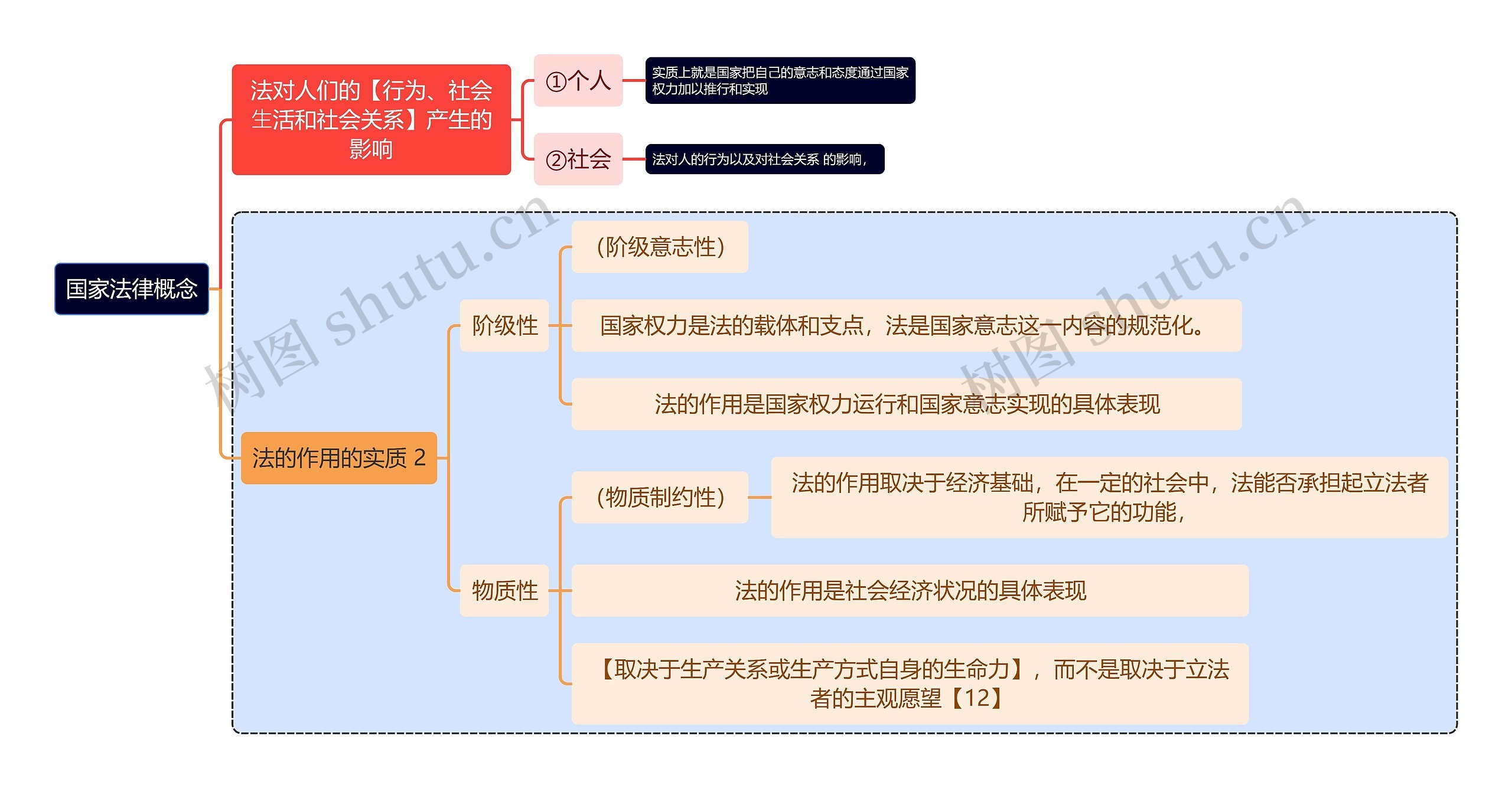 法学知识国家法律概念思维导图