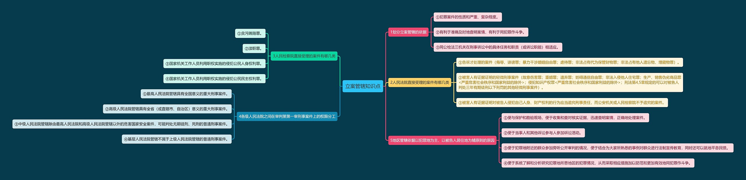 立案管辖知识点思维导图