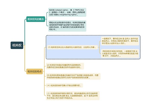 知识产权内容相关权思维导图