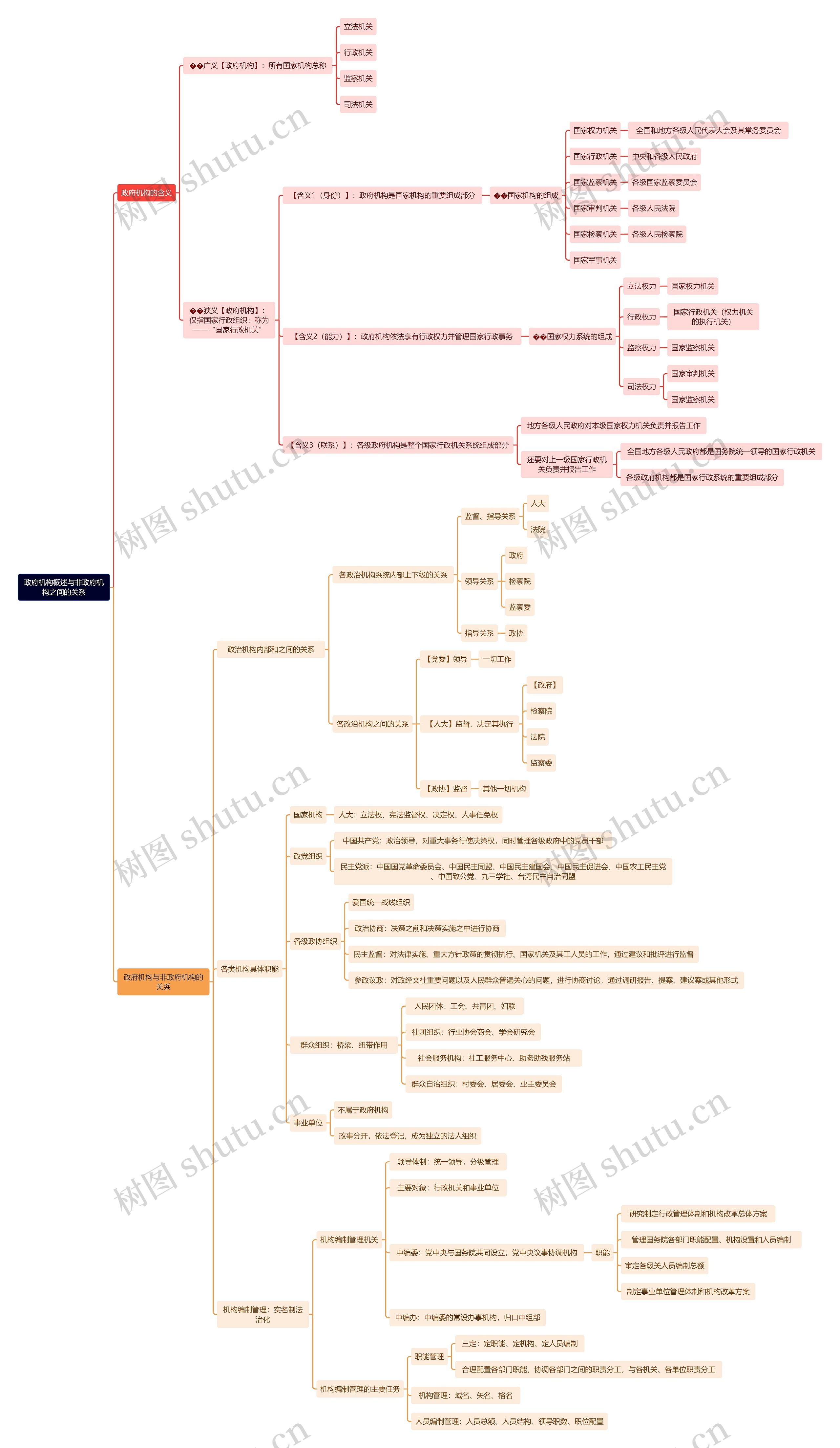 政府机构的概述与非政府机构之间的关系思维导图