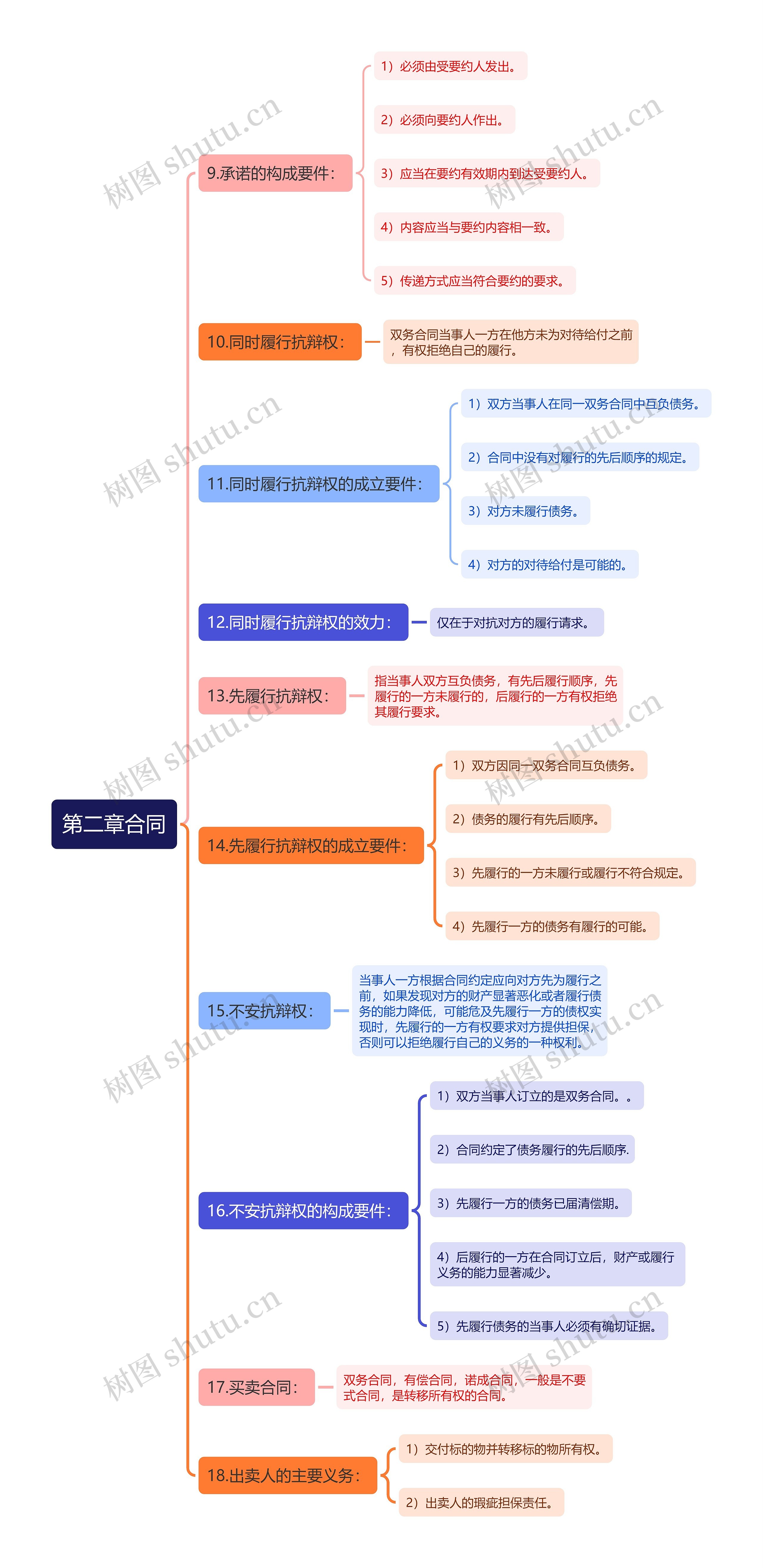 第二章合同②思维导图