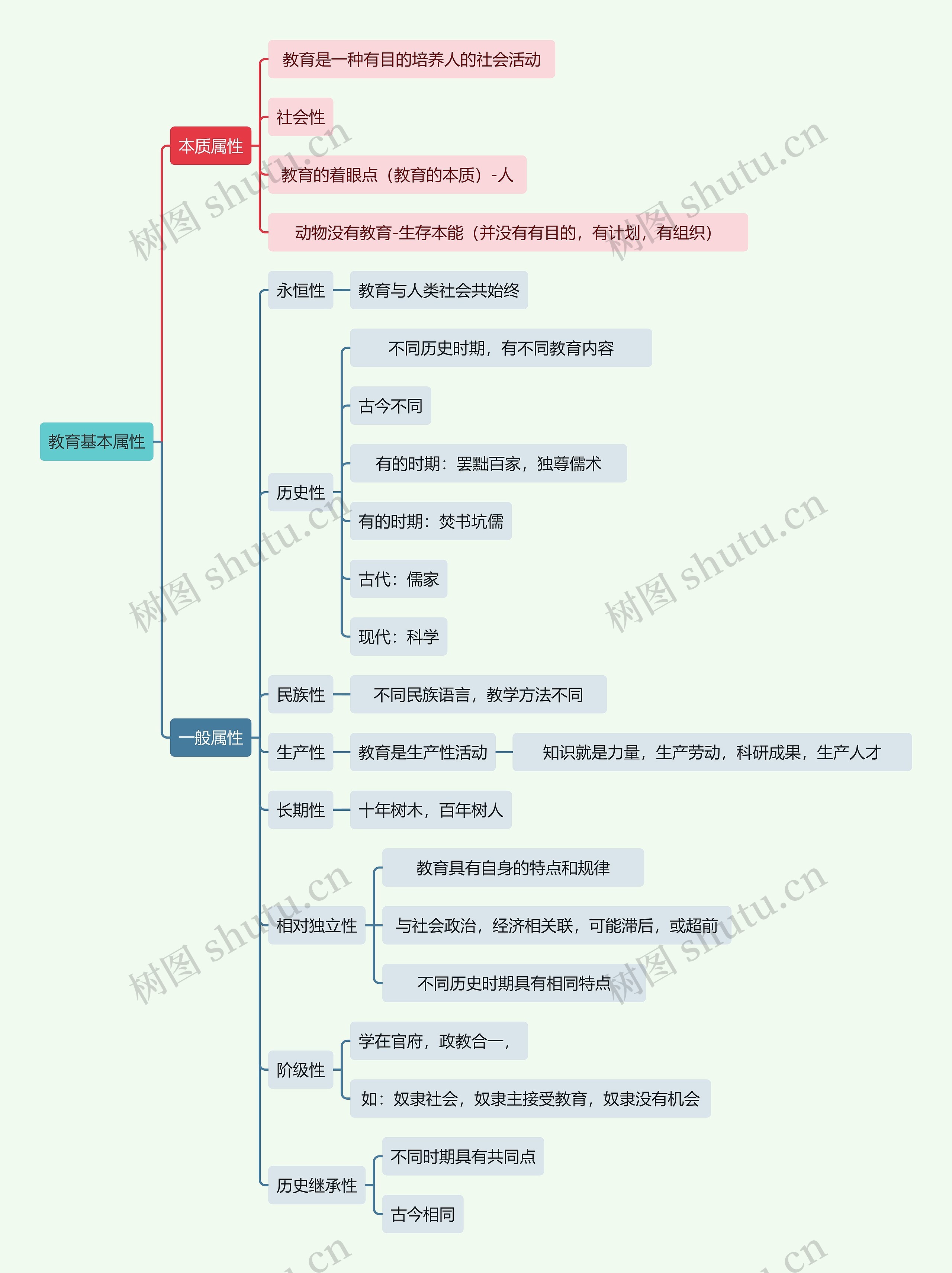 读书笔记教育基本属性思维导图