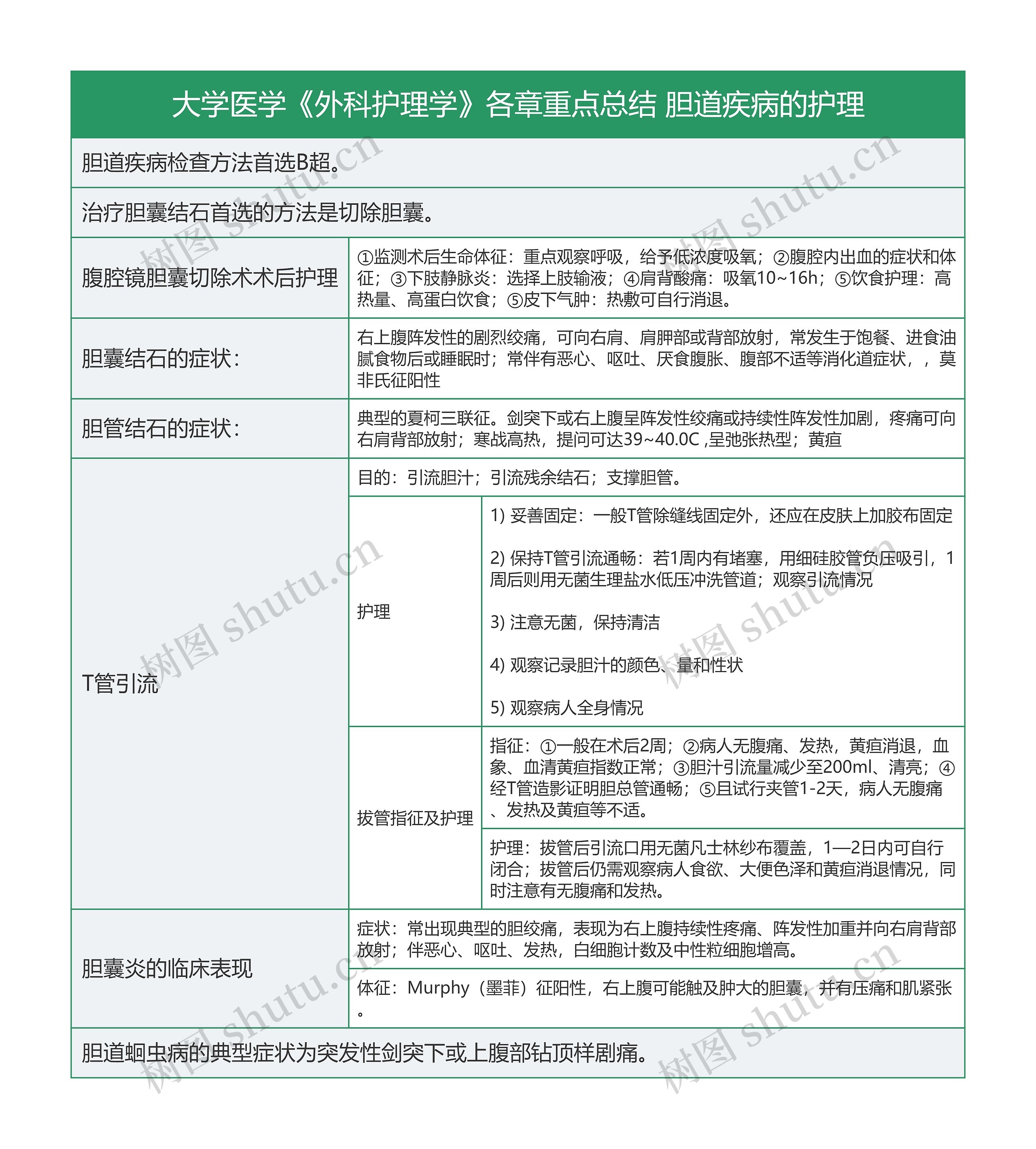 胆道疾病的护理思维导图