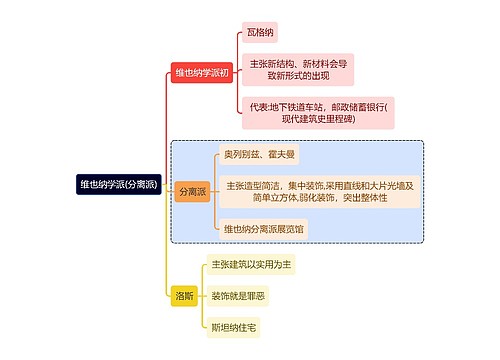 建筑学知识维也纳学派(分离派)思维导图