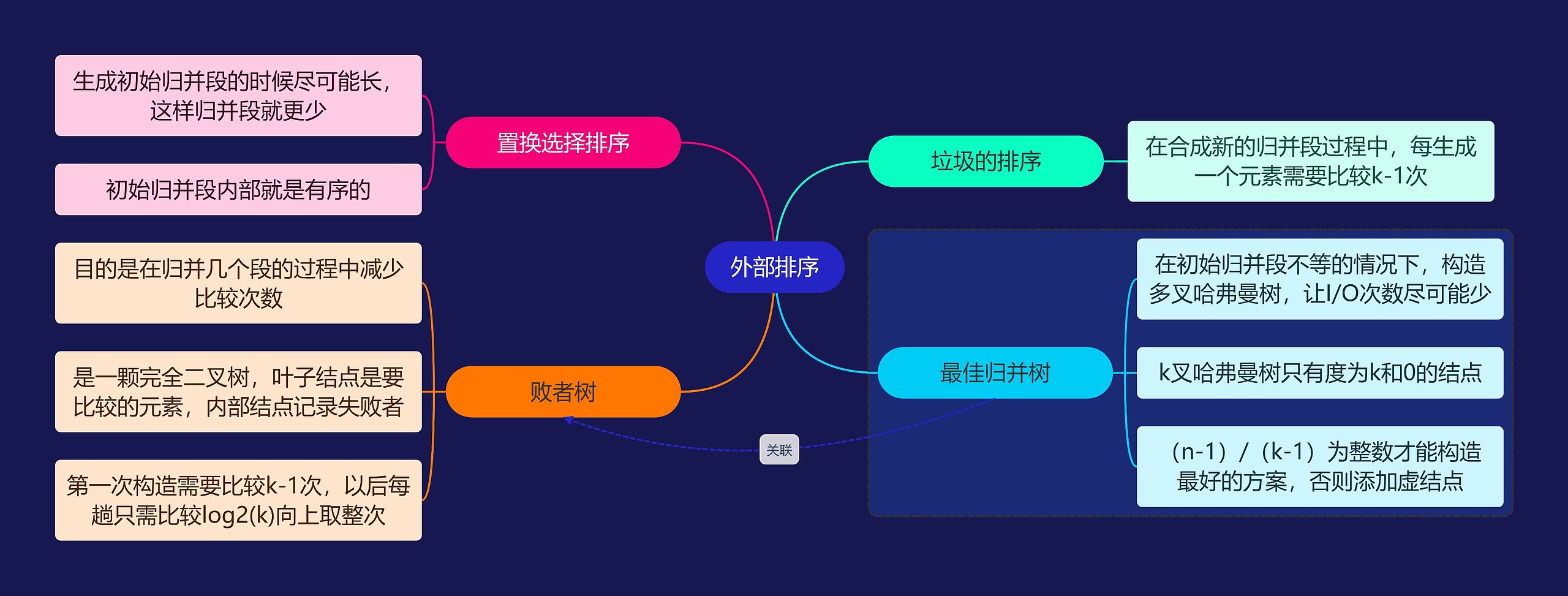 国二计算机考试外部排序知识点思维导图