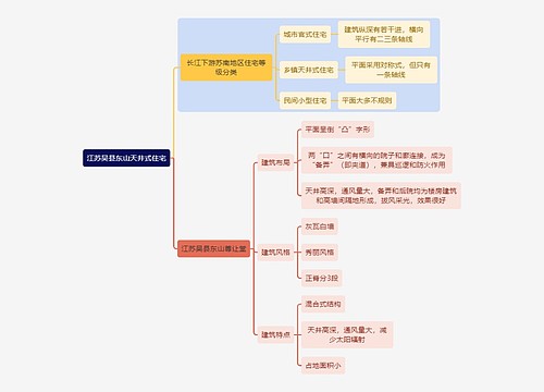 建筑学知识江苏吴县东山天井式住宅思维导图