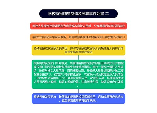 学校新冠肺炎疫情及关联事件处置 二